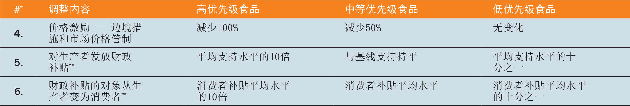 资料来源：Glauber, J.和Laborde, D.。即将出版。“调整粮食和农业政策，以可持续、包容的方式提供可负担的健康膳食：存在哪些问题？”，《2022年世界粮食安全和营养状况》背景文件。粮农组织农业发展经济学工作文件第22-05号。罗马，粮农组织。