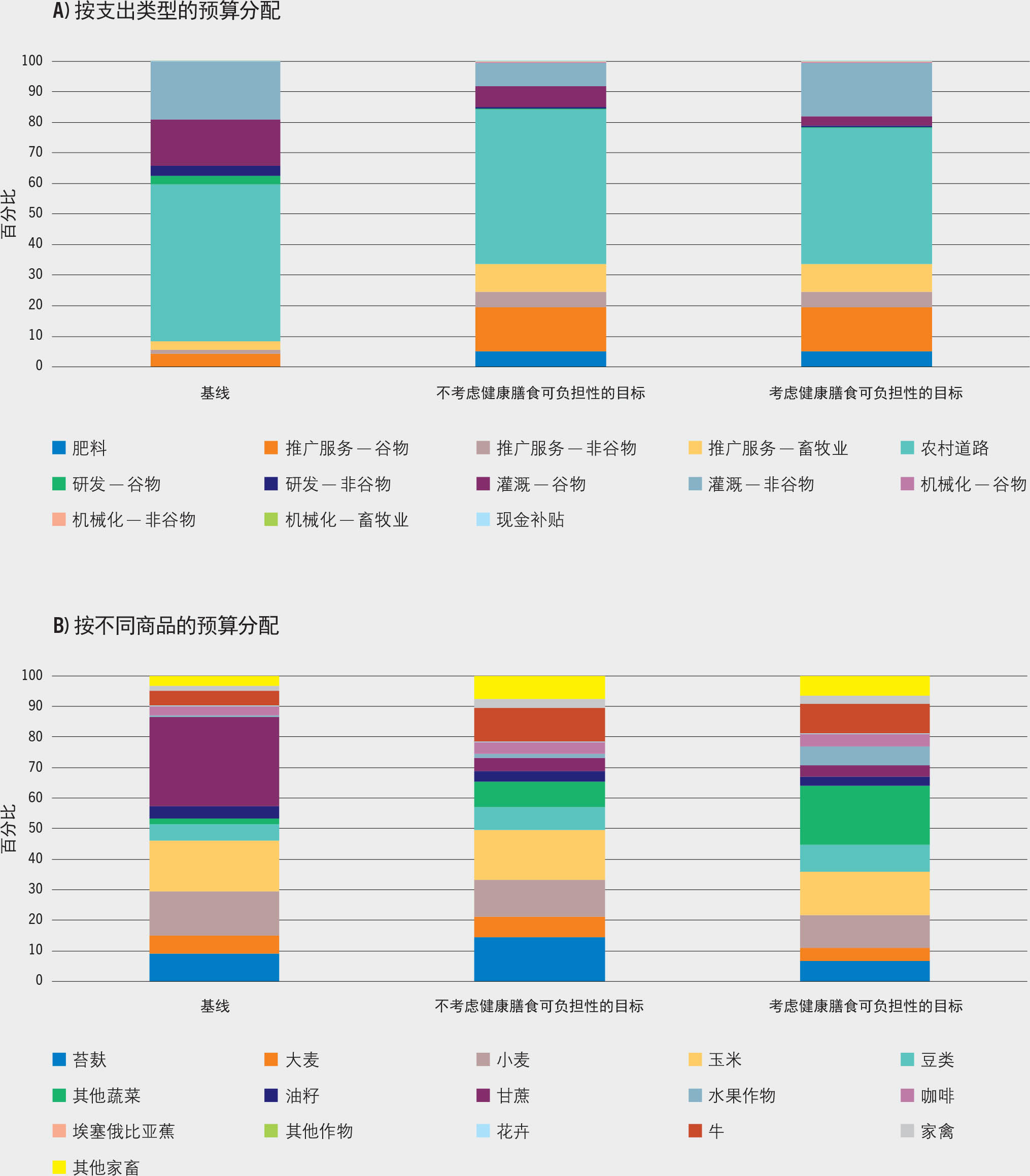 资料来源：Sánchez, M.V.和Cicowiez, M.。即将出版。“调整埃塞俄比亚农业部门公共预算，使健康膳食可负担性目标与农业转型目标保持一致”，《2022年世界粮食安全和营养状况》背景文件。粮农组织农业发展经济学工作文件第22-04号。罗马，粮农组织。