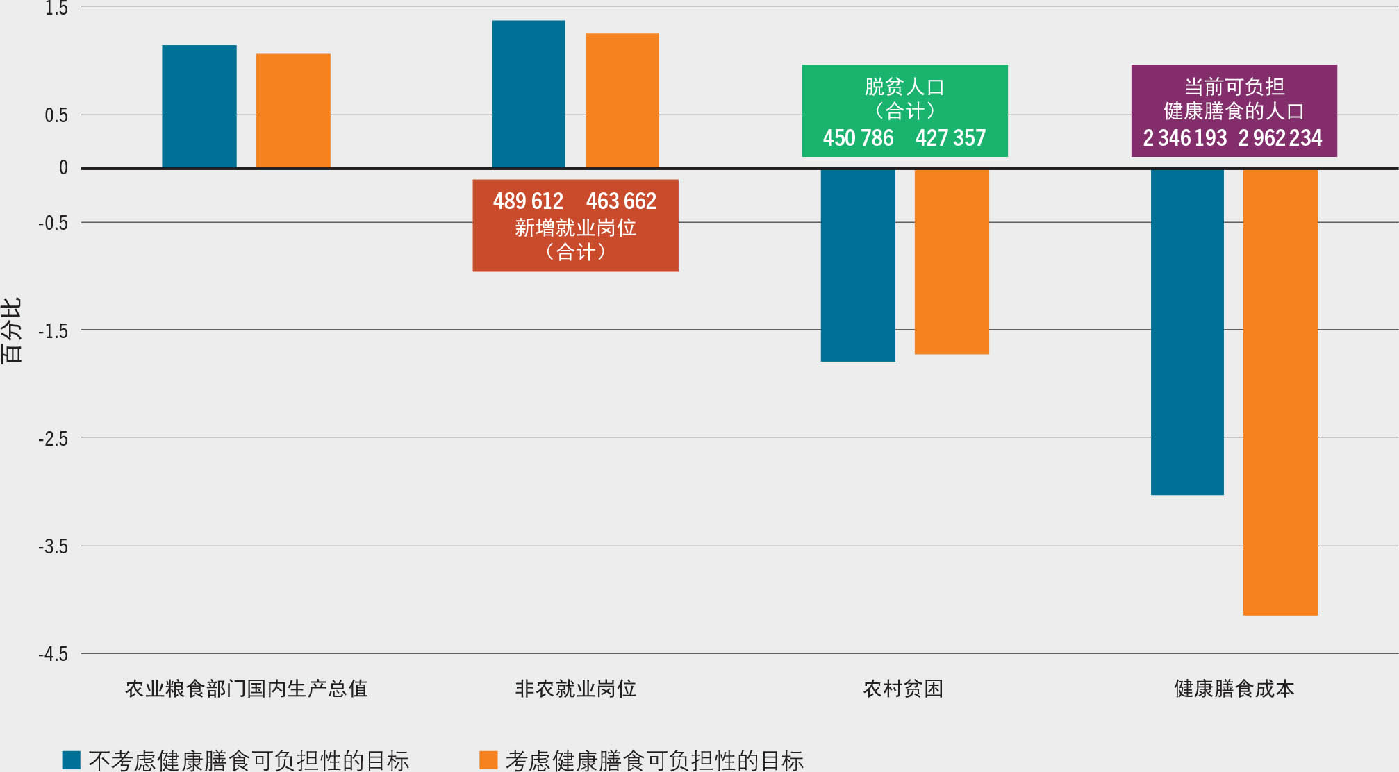 资料来源：Sánchez, M.V.和Cicowiez, M.。即将出版。“调整埃塞俄比亚农业部门公共预算，使健康膳食可负担性目标与农业转型目标保持一致”，《2022年世界粮食安全和营养状况》背景文件。粮农组织农业发展经济学工作文件第22-04号。罗马，粮农组织。