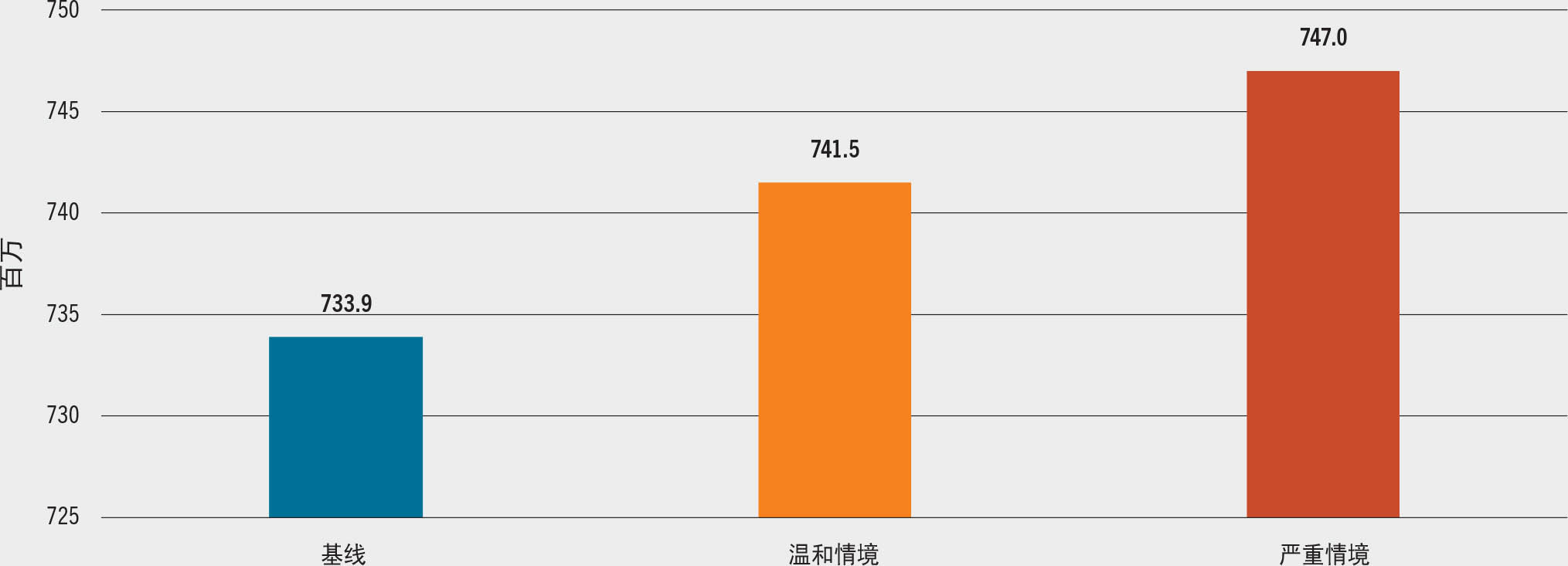 资料来源：粮农组织计算结果。