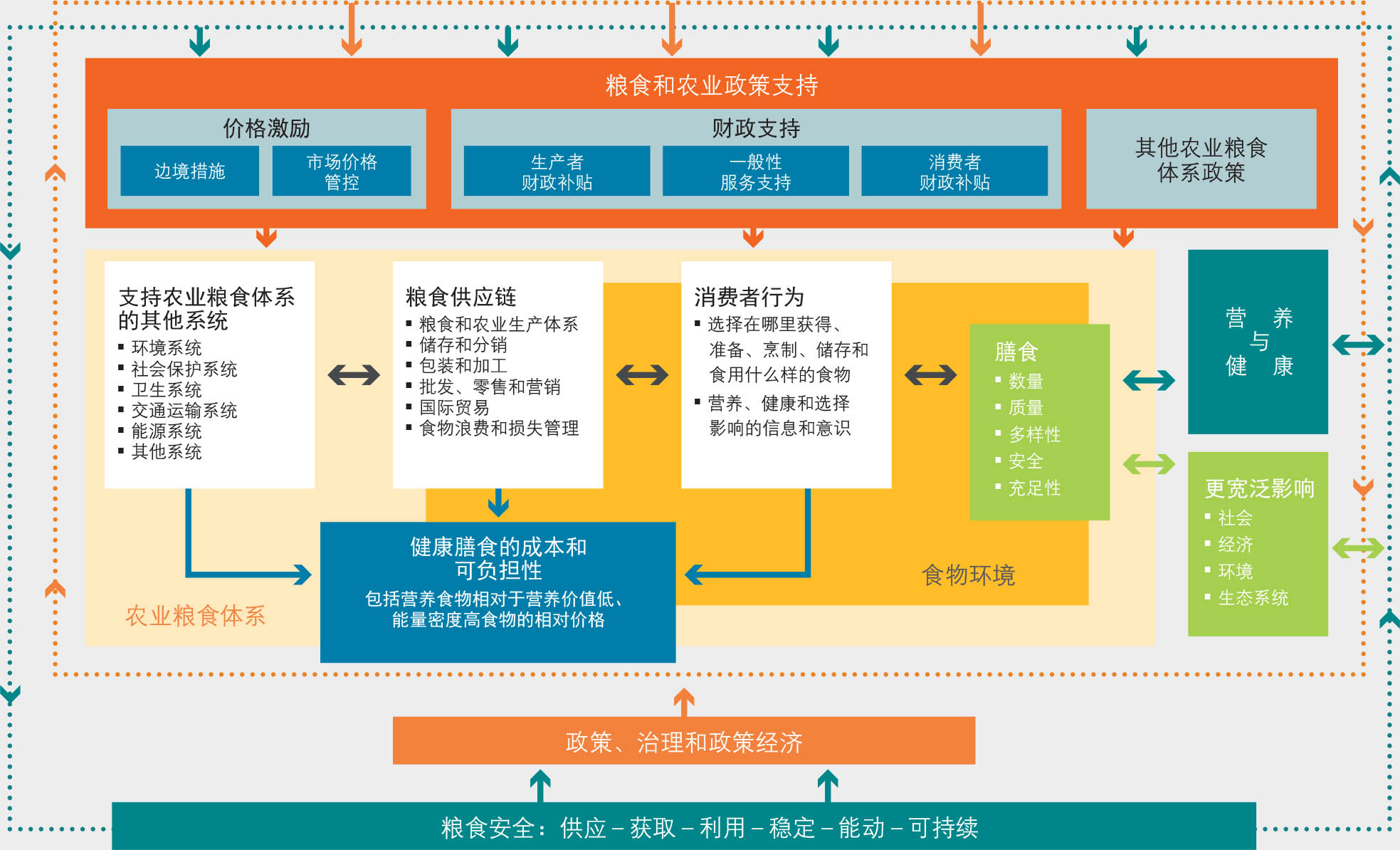 资料来源：改编自粮农组织、农发基金、联合国儿童基金会、粮食署和世卫组织。2021。《2021年世界粮食安全和营养状况：实现粮食体系转型，保障粮食安全，改善营养，确保人人可负担健康膳食》。罗马，粮农组织。改编自高专组。2020。《粮食安全与营养：编写全球综述，迈向2030年》。世界粮食安全委员会粮食安全和营养问题高级别专家组报告。罗马。