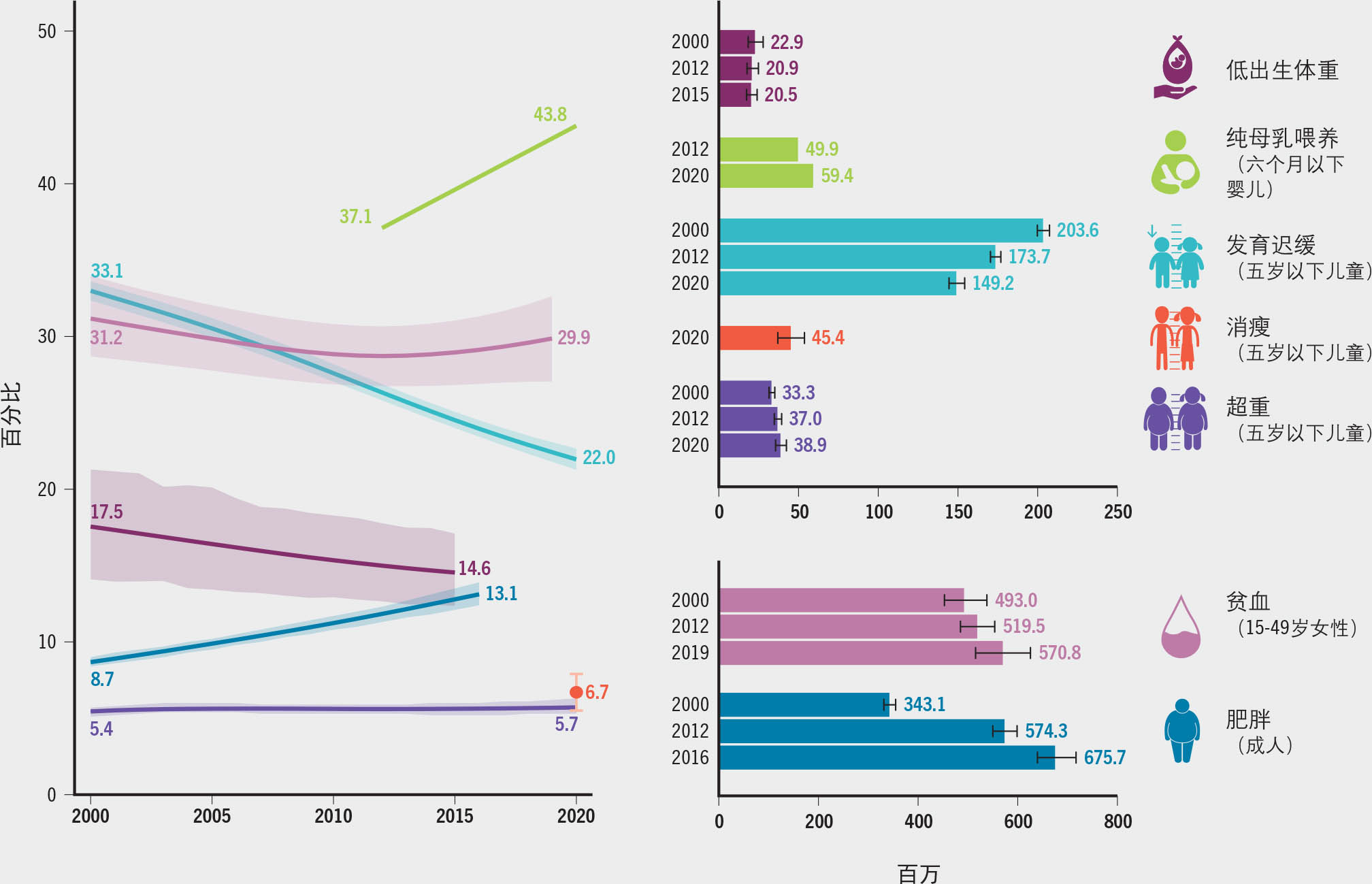 资料来源：发育迟缓、消瘦和超重的数据来自联合国儿童基金会、世卫组织和国际复兴开发银行/世界银行。2021。《联合国儿童基金会、世界卫生组织和世界银行集团儿童营养不良联合估计》，2021年4月版。2022年5月2日引用。https://data.unicef.org/topic/nutrition、www.who.int/data/gho/data/themes/topics/joint-child-malnutrition-estimates-unicef-who-wb、https://data.worldbank.org；纯母乳喂养数据来自联合国儿童基金会。2021。“婴幼儿喂养：纯母乳喂养”。引自：联合国儿童基金会数据：儿童与妇女状况监测。2022年5月2日引用。https://data.unicef.org/topic/nutrition/infant-and-young-child-feeding；贫血数据来自世卫组织。2021。全球卫生观察站（GHO）。引自：世卫组织。瑞士日内瓦。2022年5月2日引用。http://apps.who.int/gho/data/node.imr.PREVANEMIA?lang=en；成年肥胖数据来自世卫组织。2017。全球卫生观察站。引自：世卫组织。瑞士日内瓦。2022年5月2日引用。http://apps.who.int/gho/data/node.main.A900A?lang=en；低出生体重数据来自联合国儿童基金会和世卫组织。2019。《联合国儿童基金会、世界卫生组织低出生体重联合估计：2000-2015年水平和趋势》。瑞士日内瓦。2022年5月2日引用。data.unicef.org/resources/low-birthweight-report-2019