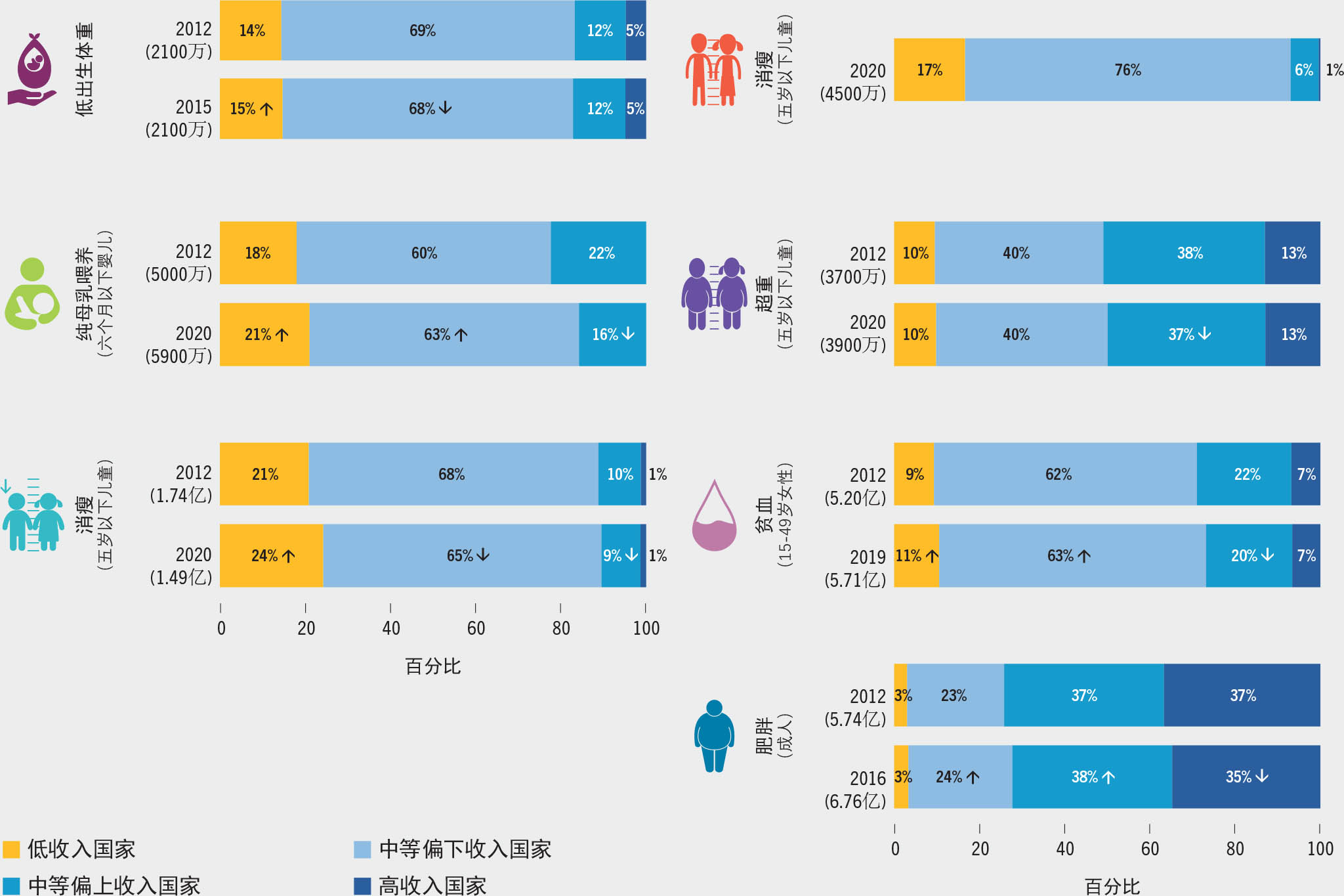 资料来源：发育迟缓、消瘦和超重的数据来自联合国儿童基金会、世卫组织和国际复兴开发银行/世界银行。2021。《联合国儿童基金会、世界卫生组织和世界银行集团儿童营养不良联合估计》，2021年4月版。2022年5月2日引用。https://data.unicef.org/topic/nutrition、www.who.int/data/gho/data/themes/topics/joint-child-malnutrition-estimates-unicef-who-wb、https://data.worldbank.org；纯母乳喂养数据来自联合国儿童基金会。2021。“婴幼儿喂养：纯母乳喂养”。引自：联合国儿童基金会数据：儿童与妇女状况监测。2022年5月2日引用。https://data.unicef.org/topic/nutrition/infant-and-young-child-feeding；贫血数据来自世卫组织。2021。全球卫生观察站（GHO）。引自：世卫组织。瑞士日内瓦。2022年5月2日引用。http://apps.who.int/gho/data/node.imr.PREVANEMIA?lang=en；成人肥胖数据来自世卫组织。2017。全球卫生观察站。引自：世卫组织。瑞士日内瓦。2022年5月2日引用。http://apps.who.int/gho/data/node.main.A900A?lang=en；低出生体重数据来自联合国儿童基金会和世卫组织。2019。《联合国儿童基金会、世界卫生组织低出生体重估计：2000-2015年水平和趋势》。瑞士日内瓦。2022年5月2日引用。data.unicef.org/resources/low-birthweight-report-2019