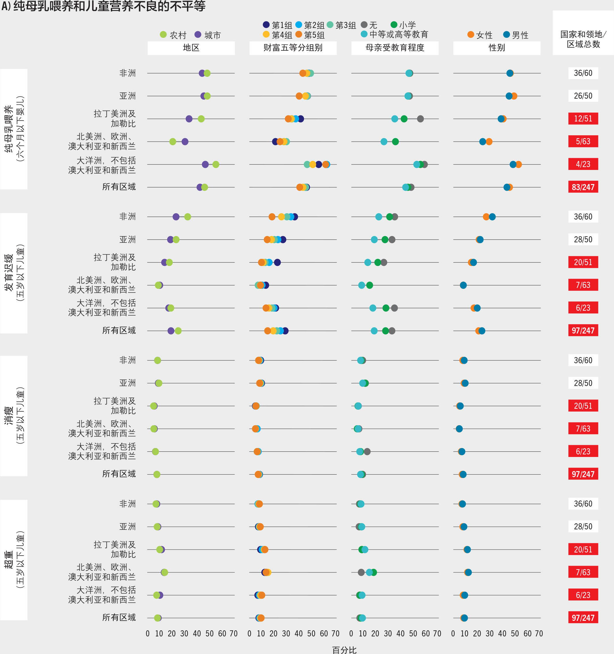 资料来源：发育迟缓、消瘦和超重的数据来自联合国儿童基金会、世卫组织和国际复兴开发银行/世界银行。2021。《联合国儿童基金会、世界卫生组织和世界银行集团儿童营养不良联合估计》，2021年4月版。2022年5月2日引用。 https://data.unicef.org/topic/nutrition、www.who.int/data/gho/data/themes/topics/joint-child-malnutrition-estimates-unicef-who-wb、https://data.worldbank.org；纯母乳喂养数据来自联合国儿童基金会。2021。“婴幼儿喂养：纯母乳喂养”。引自：联合国儿童基金会数据：儿童与妇女状况监测。2022年5月2日引用。https://data.unicef.org/topic/nutrition/infant-and-young-child-feeding；女性贫血和肥胖估计由国际卫生公平中心（巴西佩洛塔斯）根据人口与健康调查编制（见https://equidade.org）。