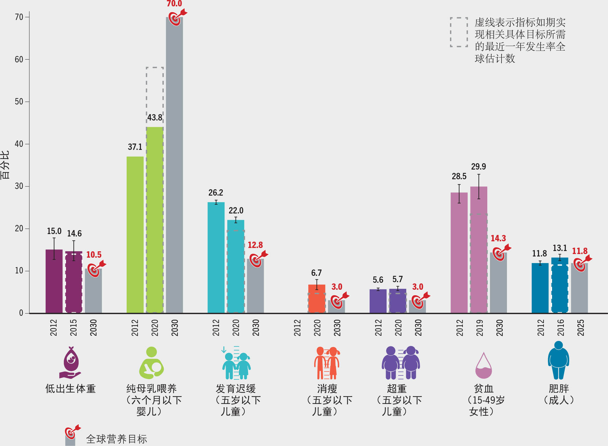 资料来源：发育迟缓、消瘦和超重数据来自联合国儿童基金会、世卫组织和国际复兴开发银行/世界银行。2021。《联合国儿童基金会、世界卫生组织和世界银行集团儿童营养不良联合估计，2021年4月版》。2022年5月2日引用。https://data.unicef.org/topic/nutrition、www.who.int/data/gho/data/themes/topics/joint-child-malnutrition-estimates-unicef-who-wb、https://data.worldbank.org；纯母乳喂养数据来自联合国儿童基金会。2021。“婴幼儿喂养：纯母乳喂养”。引自：联合国儿童基金会数据：儿童与妇女状况监测。2022年5月2日引用。https://data.unicef.org/topic/nutrition/infant-and-young-child-feeding；贫血数据来自世卫组织。2021。全球卫生观察站（GHO）。引自：世卫组织。瑞士日内瓦。2022年5月2日引用。http://apps.who.int/gho/data/node.imr.PREVANEMIA?lang=en；成人肥胖数据来自世卫组织。2017。全球卫生观察站。引自：世卫组织。瑞士日内瓦。2022年5月2日引用。http://apps.who.int/gho/data/node.main.A900A?lang=en；低出生体重数据来自联合国儿童基金会和世卫组织。2019。《联合国儿童基金会、世界卫生组织低出生体重联合估计：2000-2015年水平和趋势》。瑞士日内瓦。2022年5月2日引用。data.unicef.org/resources/low-birthweight-report-2019