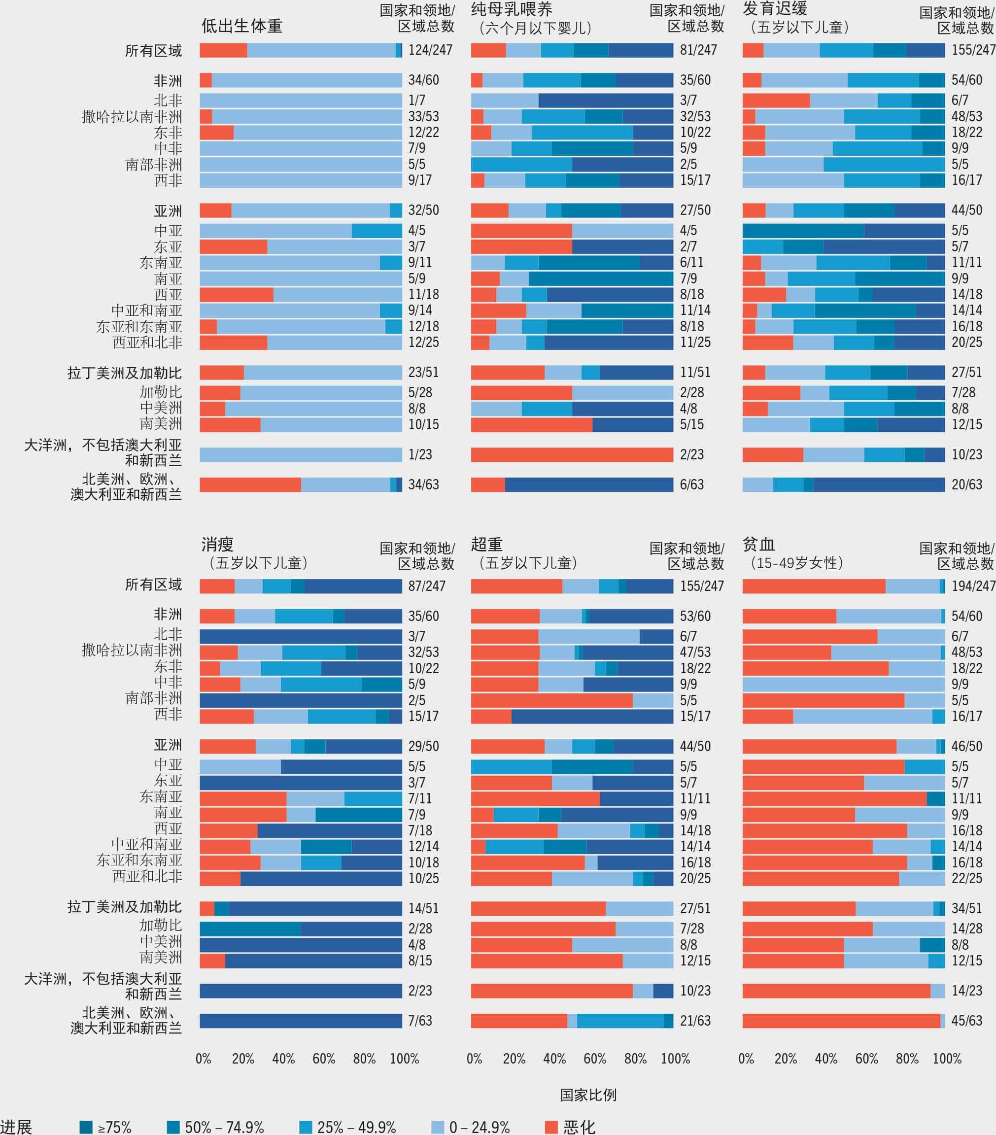 资料来源：发育迟缓、消瘦和超重的数据来自联合国儿童基金会、世卫组织和国际复兴开发银行/世界银行。2021。《联合国儿童基金会、世界卫生组织和世界银行集团儿童营养不良联合估计》，2021年4月版。2022年5月2日引用。https://data.unicef.org/topic/nutrition、www.who.int/data/gho/data/themes/topics/joint-child-malnutrition-estimates-unicef-who-wb、https://data.worldbank.org；纯母乳喂养数据来自联合国儿童基金会。2021。“婴幼儿喂养：纯母乳喂养”。引自：联合国儿童基金会数据：儿童与妇女状况监测。2022年5月2日引用。https://data.unicef.org/topic/nutrition/infant-and-young-child-feeding；贫血数据来自世卫组织。2021。全球卫生观察站。引自：世卫组织。瑞士日内瓦。2022年5月2日引用。http://apps.who.int/gho/data/node.imr.PREVANEMIA?lang=en；低出生体重数据来自联合国儿童基金会和世卫组织。2019。《联合国儿童基金会、世界卫生组织低出生体重估计：2000-2015年水平和趋势》。瑞士日内瓦。2022年5月2日引用。data.unicef.org/resources/low-birthweight-report-2019