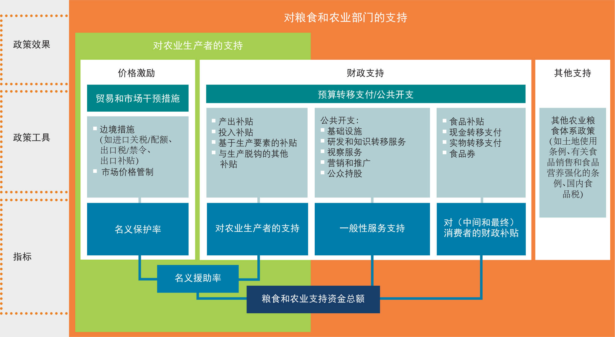 资料来源：改编自粮农组织、开发计划署和环境署。2021。《价值数千亿美元的机遇 — 转变农业支持用途，促进粮食体系转型》。罗马，粮农组织。