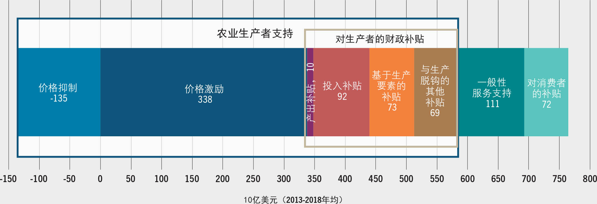 资料来源：“农业激励”。即将发布。《农业激励》。华盛顿哥伦比亚特区。2022年5月4日引用。http://ag-incentives.org，其中包括国际食物政策研究所汇编的经合组织、粮农组织、美洲开发银行和世界银行数据。