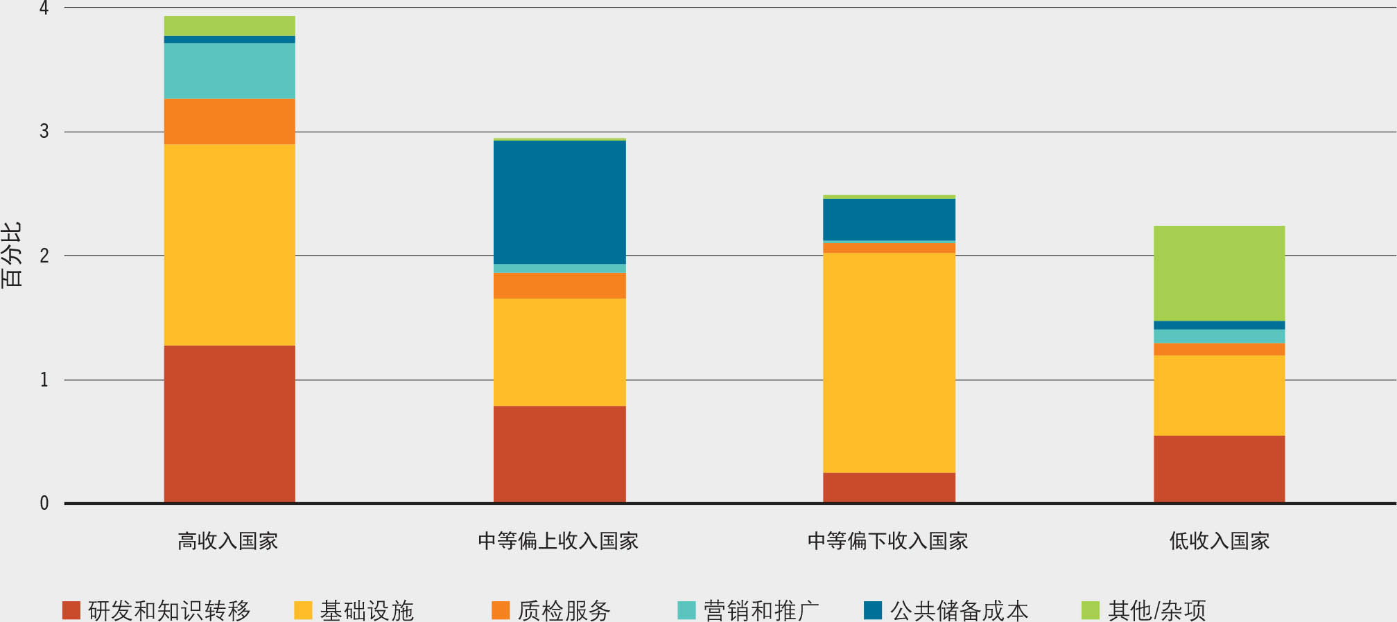 资料来源：粮农组织，来自国际食物政策研究所汇编的经合组织、粮农组织、美洲开发银行和世界银行数据。