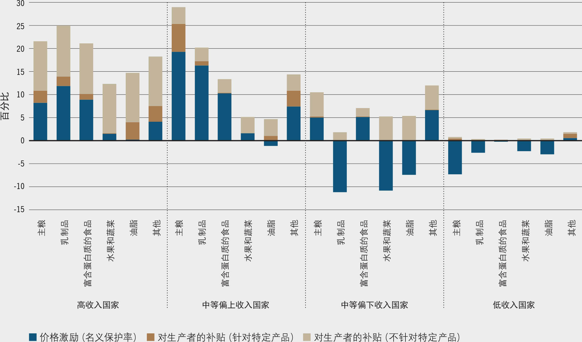 资料来源：粮农组织，来自国际食物政策研究所汇编的经合组织、粮农组织、美洲开发银行和世界银行数据。