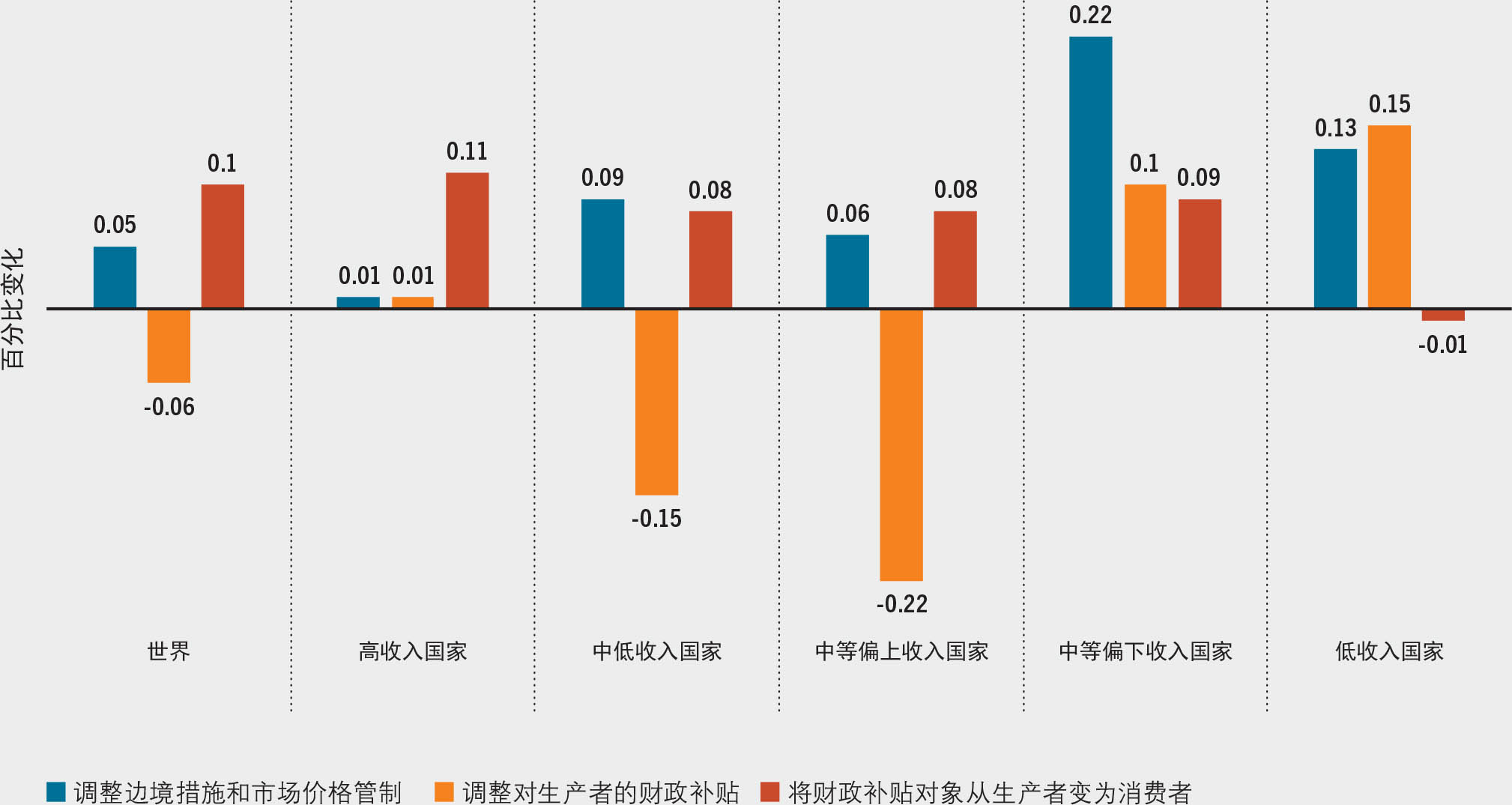 资料来源：粮农组织，来自Glauber, J.和Laborde, D.。即将出版。“调整粮食和农业政策，以可持续、包容的方式提供可负担的健康膳食：存在哪些问题？”，《2022年世界粮食安全和营养状况》背景文件。粮农组织农业发展经济学工作文件第22-05号。罗马，粮农组织。