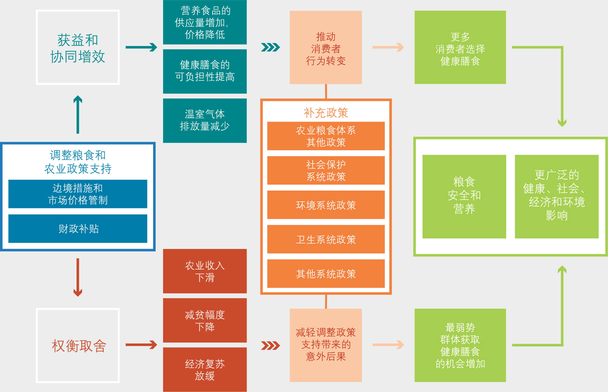 资料来源：粮农组织。