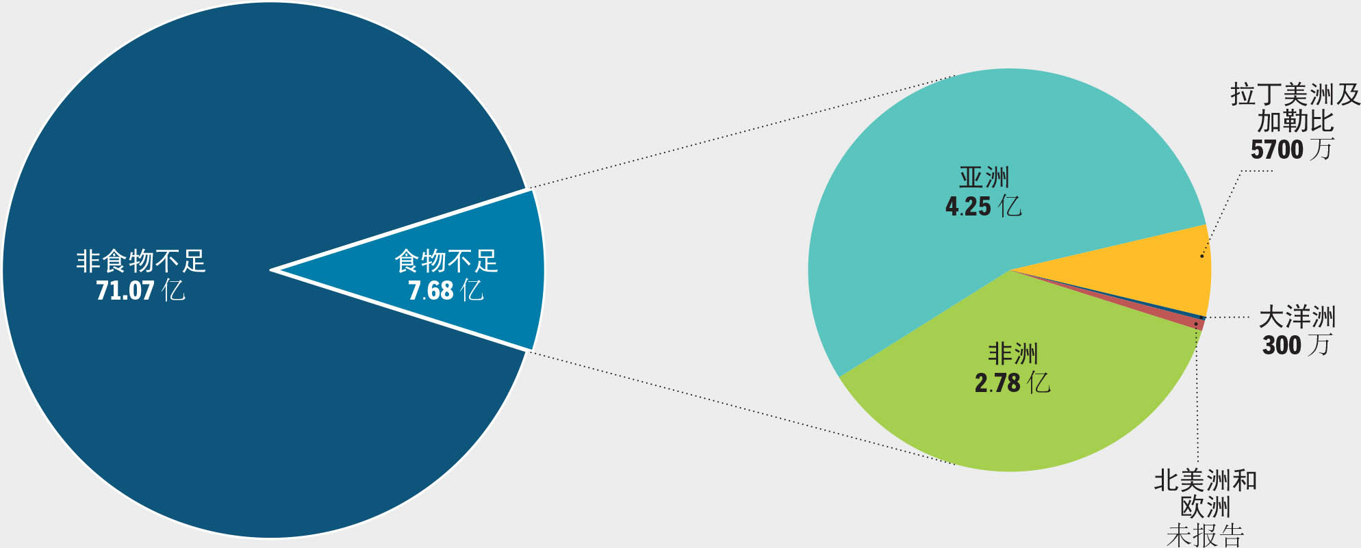 资料来源：粮农组织。