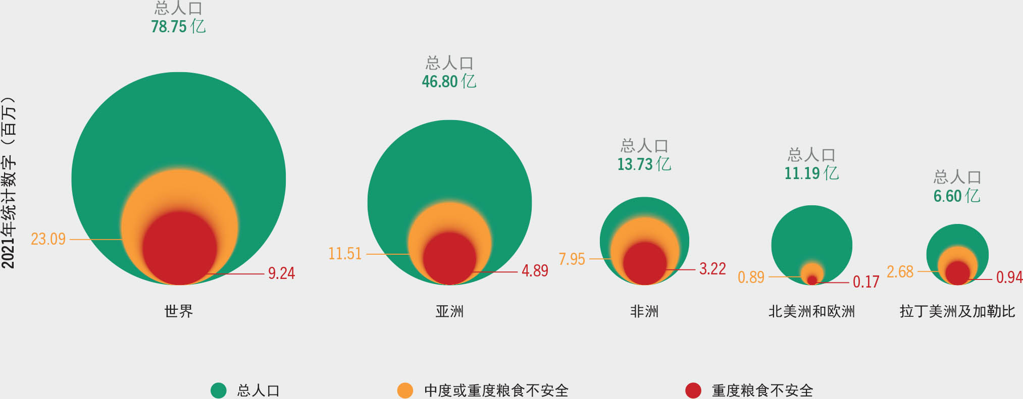 资料来源：粮农组织。