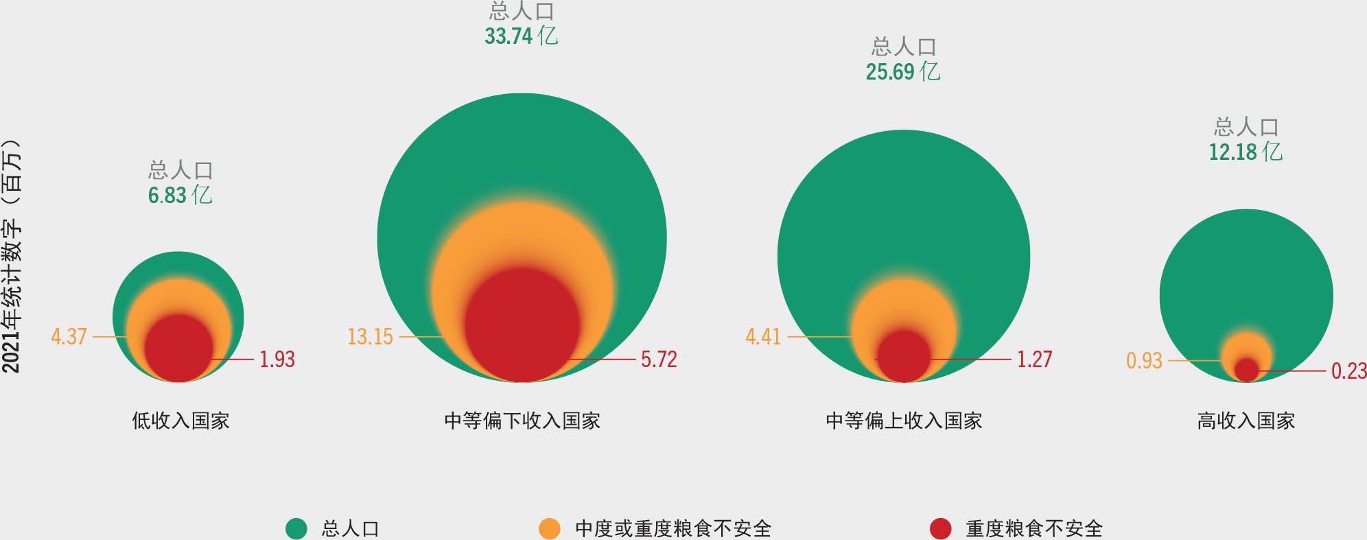 资料来源：粮农组织。