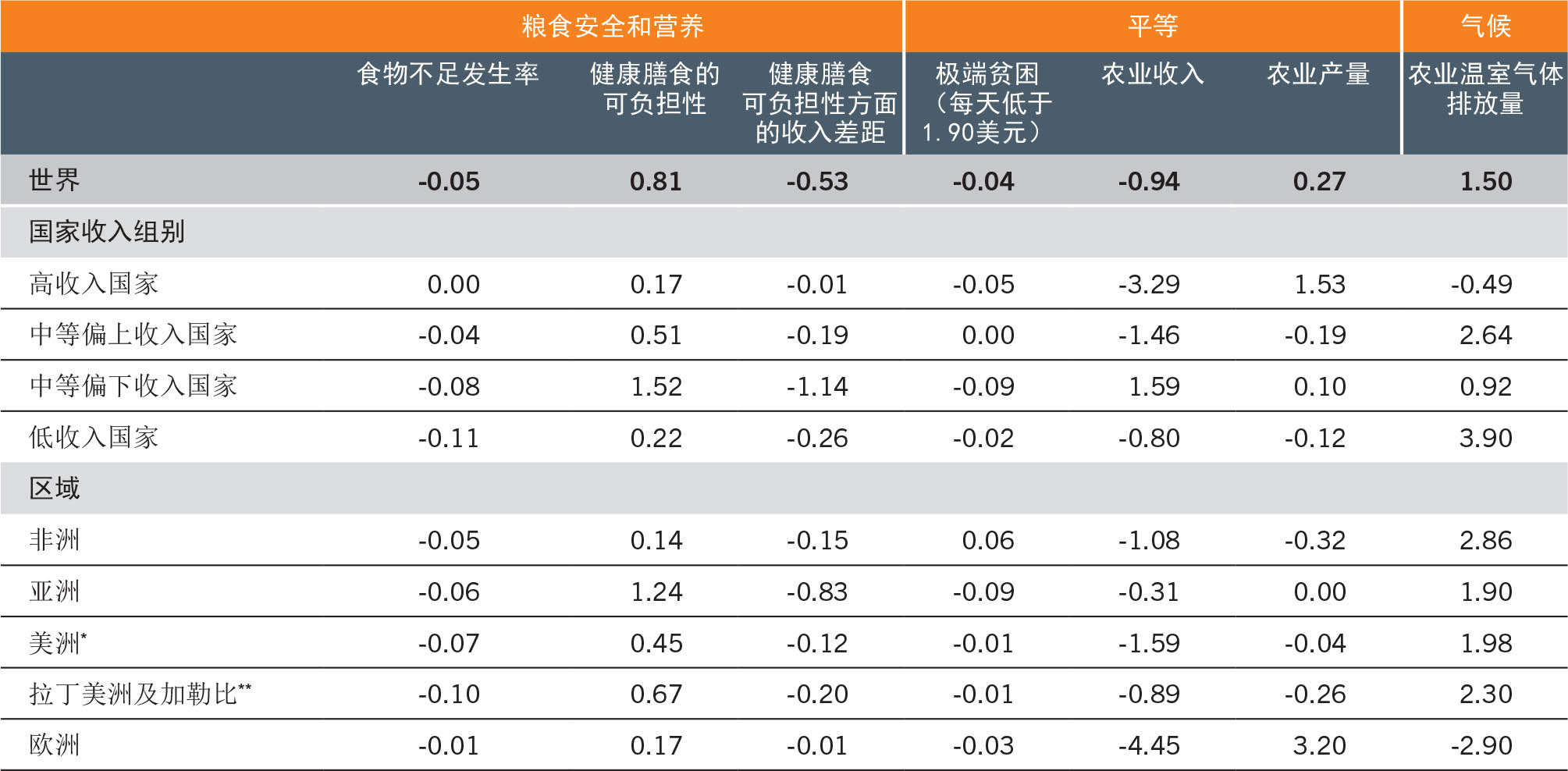 资料来源：Glauber, J.和Laborde, D.。即将出版。“调整粮食和农业政策，以可持续、包容的方式提供可负担的健康膳食：存在哪些问题？”，《2022年世界粮食安全和营养状况》背景文件。粮农组织农业发展经济学工作文件第22-05号。罗马，粮农组织。