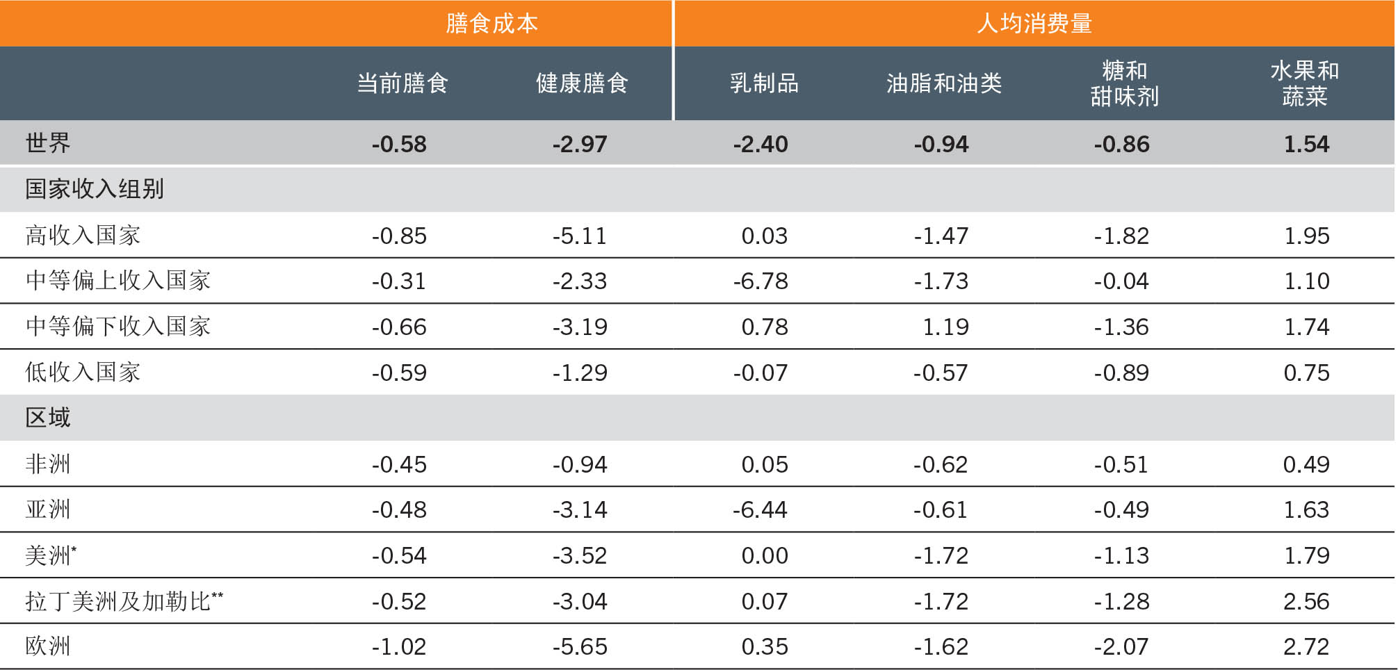 资料来源：Glauber, J.和Laborde, D.。即将出版。“调整粮食和农业政策，以可持续、包容的方式提供可负担的健康膳食：存在哪些问题？”，《2022年世界粮食安全和营养状况》背景文件。粮农组织农业发展经济学工作文件第22-05号。罗马，粮农组织。