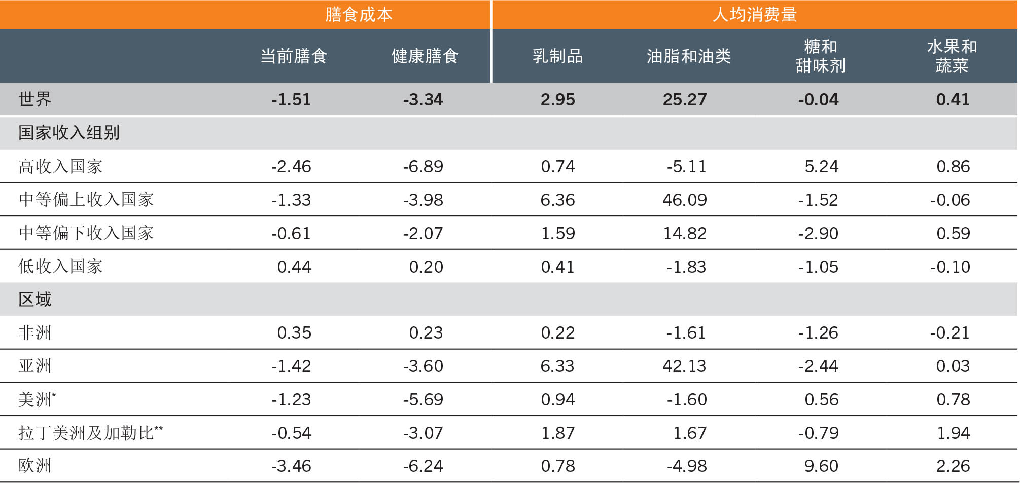 资料来源：Glauber, J.和Laborde, D.。即将出版。“调整粮食和农业政策，以可持续、包容的方式提供可负担的健康膳食：存在哪些问题？”，《2022年世界粮食安全和营养状况》背景文件。粮农组织农业发展经济学工作文件第22-05号。罗马，粮农组织。