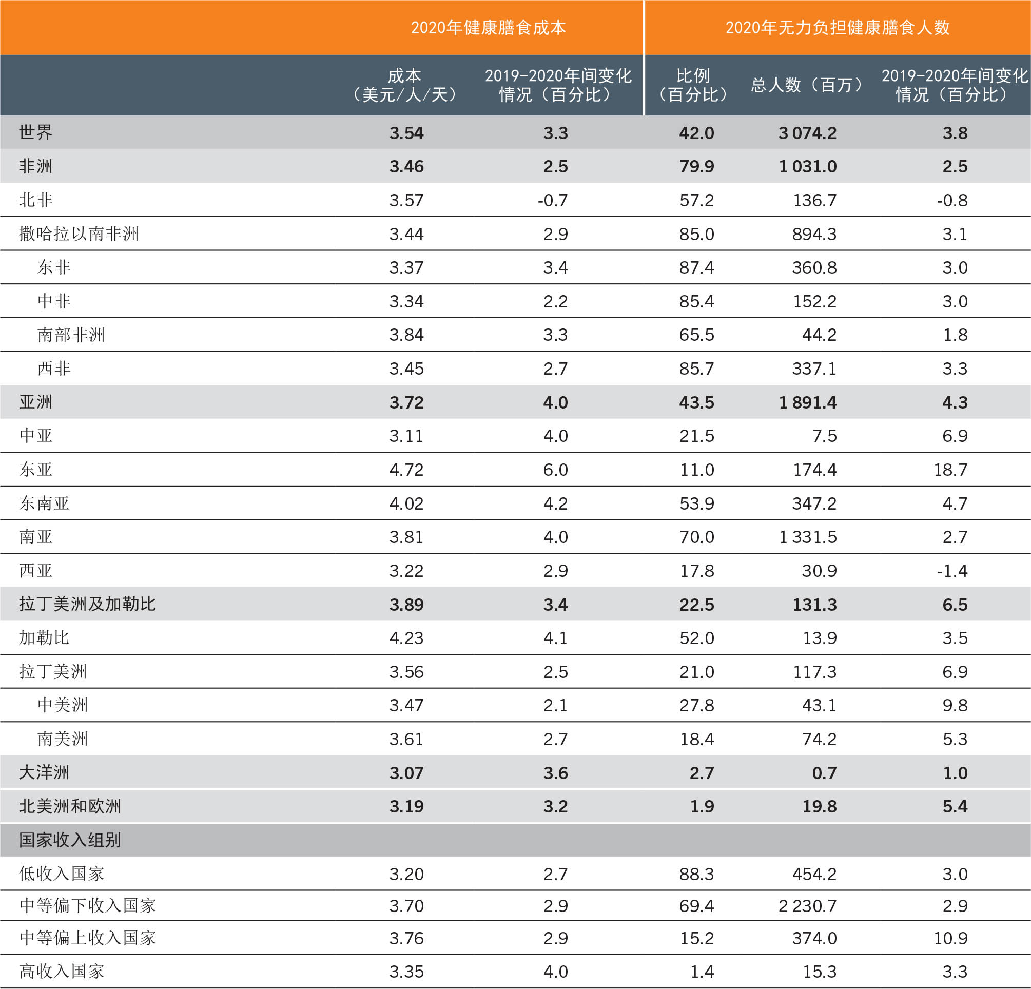 资料来源：粮农组织。