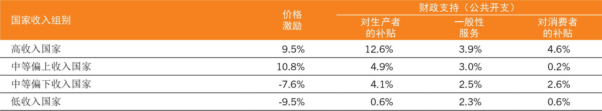 资料来源：粮农组织，来自国际食物政策研究所汇编的经合组织、粮农组织、美洲开发银行和世界银行数据。