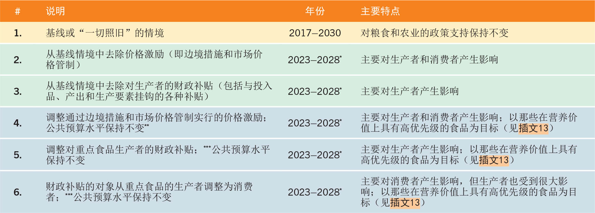 资料来源：粮农组织，来自Glauber, J.和Laborde, D.。即将出版。“调整粮食和农业政策，以可持续、包容的方式提供可负担的健康膳食：存在哪些问题？”，《2022年世界粮食安全和营养状况》背景文件。粮农组织农业发展经济学工作文件第22-05号。罗马，粮农组织。