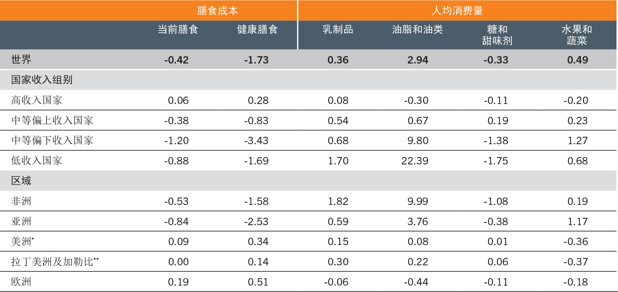 资料来源：Glauber, J.和Laborde, D.。即将出版。“调整粮食和农业政策，以可持续、包容的方式提供可负担的健康膳食：存在哪些问题？”，《2022年世界粮食安全和营养状况》背景文件。粮农组织农业发展经济学工作文件第22-05号。罗马，粮农组织。