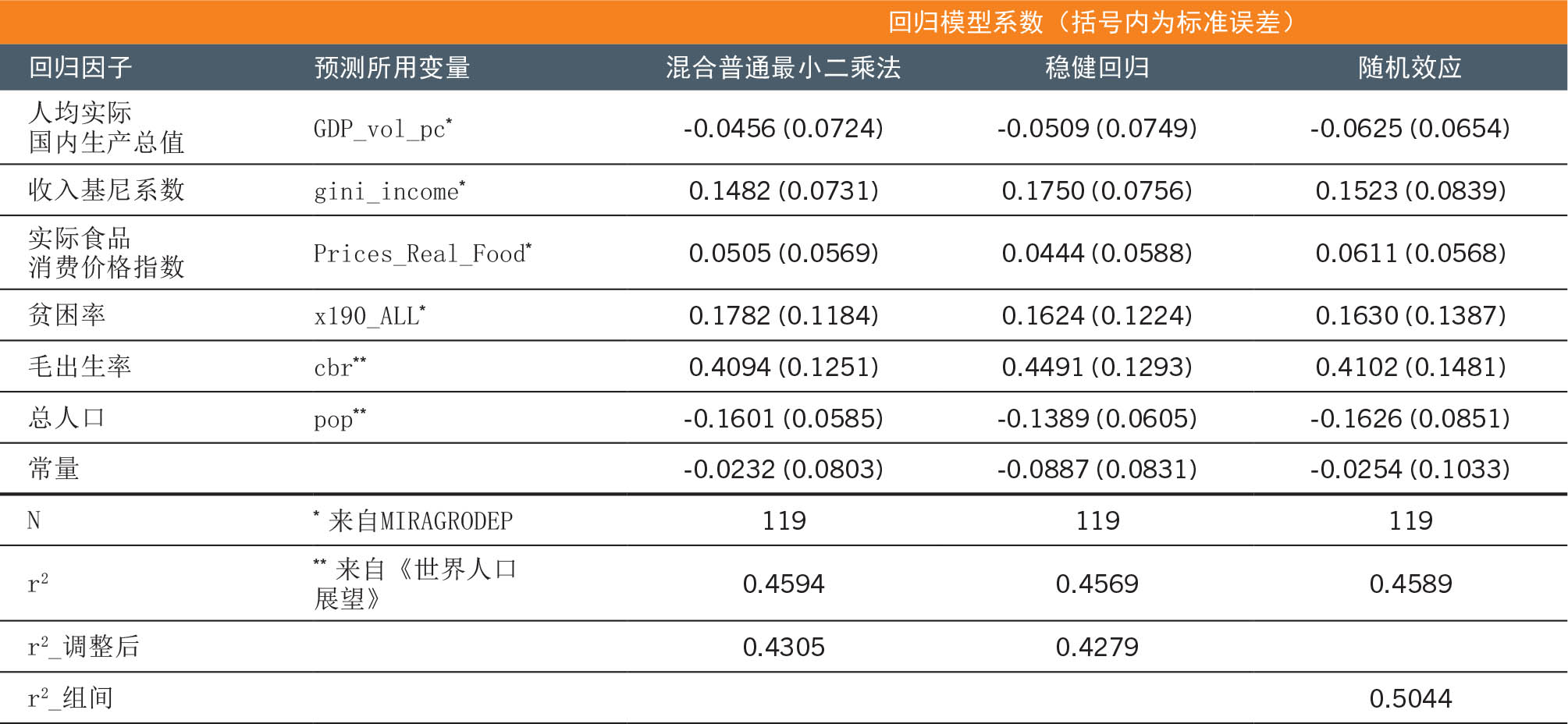 资料来源：粮农组织。