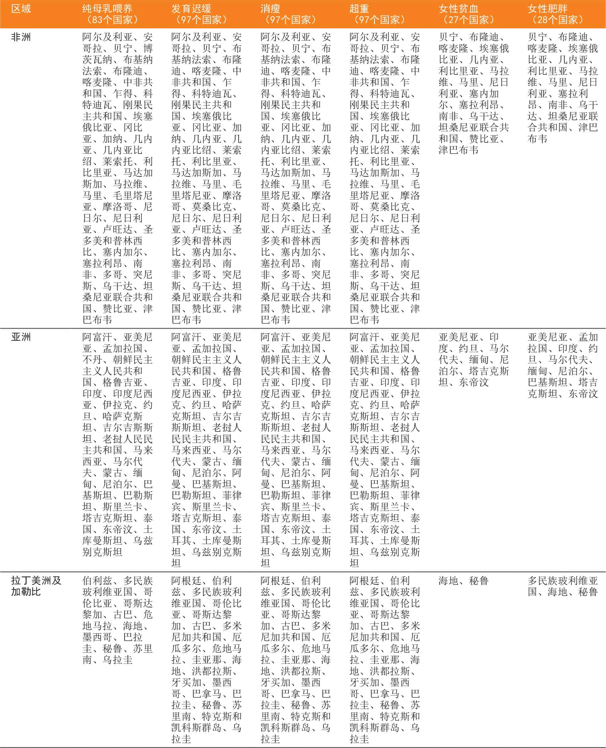 资料来源：发育迟缓、消瘦和超重的数据来自联合国儿童基金会、世卫组织和国际复兴开发银行/世界银行。2021。《联合国儿童基金会、世界卫生组织和世界银行集团儿童营养不良联合估计》，2021年4月版。2022年5月2日引用。https://data.unicef.org/topic/nutrition、www.who.int/data/gho/data/themes/topics/joint-child-malnutrition-estimates-unicef-who-wb、https://data.worldbank.org；纯母乳喂养数据来自联合国儿童基金会。2021。“婴幼儿喂养：纯母乳喂养”。引自：联合国儿童基金会数据：儿童与妇女状况监测。2022年5月2日引用。https://data.unicef.org/topic/nutrition/infant-and-young-child-feeding；女性贫血和肥胖估计由国际卫生公平中心（巴西佩洛塔斯）根据人口与健康调查（见https://equidade.org）编制。