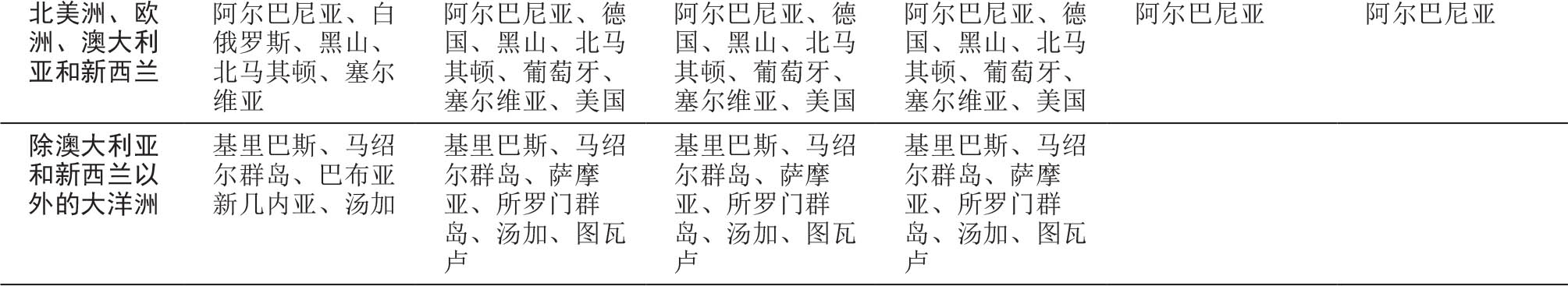 资料来源：发育迟缓、消瘦和超重的数据来自联合国儿童基金会、世卫组织和国际复兴开发银行/世界银行。2021。《联合国儿童基金会、世界卫生组织和世界银行集团儿童营养不良联合估计》，2021年4月版。2022年5月2日引用。https://data.unicef.org/topic/nutrition、www.who.int/data/gho/data/themes/topics/joint-child-malnutrition-estimates-unicef-who-wb、https://data.worldbank.org；纯母乳喂养数据来自联合国儿童基金会。2021。“婴幼儿喂养：纯母乳喂养”。引自：联合国儿童基金会数据：儿童与妇女状况监测。2022年5月2日引用。https://data.unicef.org/topic/nutrition/infant-and-young-child-feeding；女性贫血和肥胖估计由国际卫生公平中心（巴西佩洛塔斯）根据人口与健康调查（见https://equidade.org）编制。