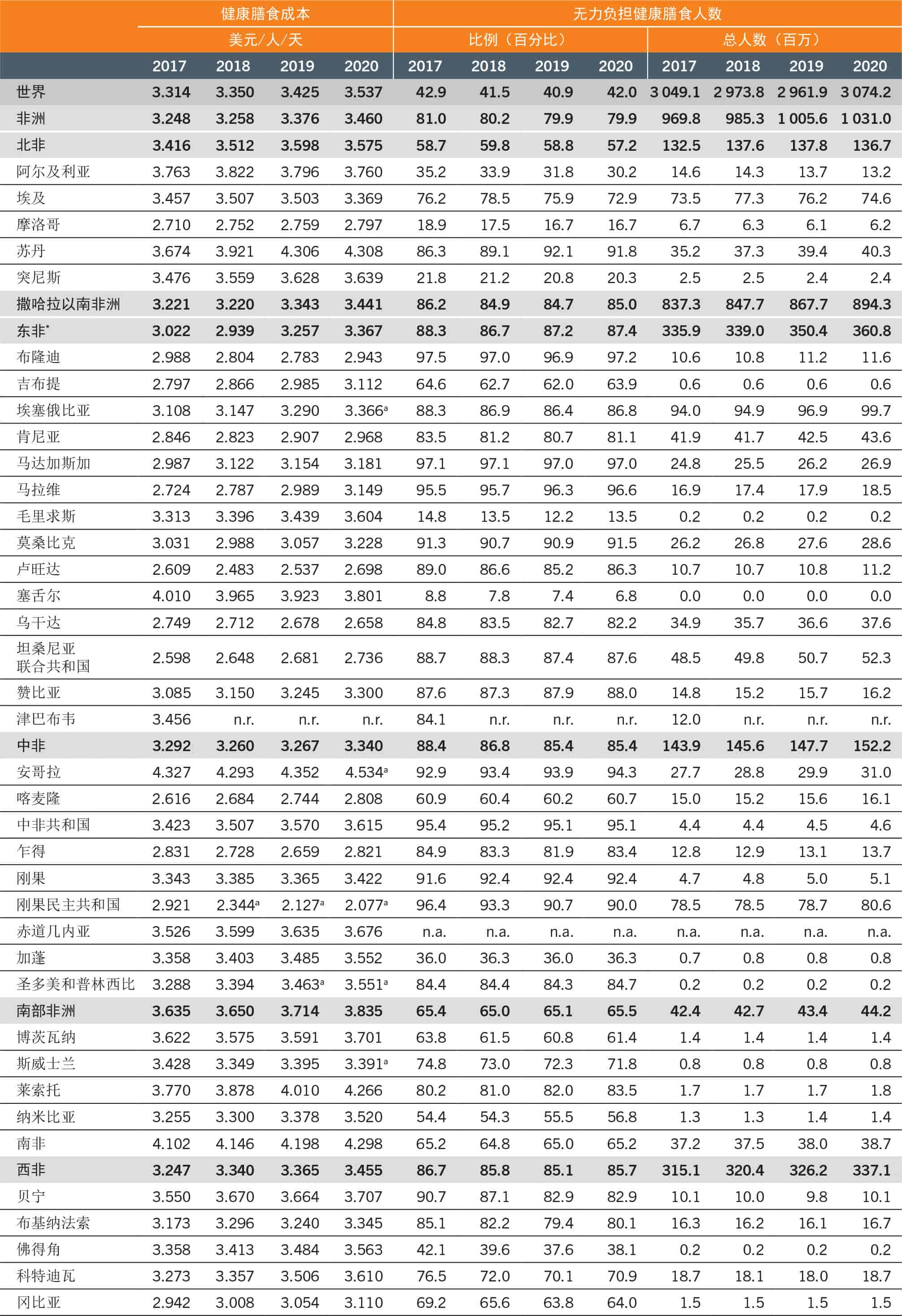 资料来源：粮农组织。