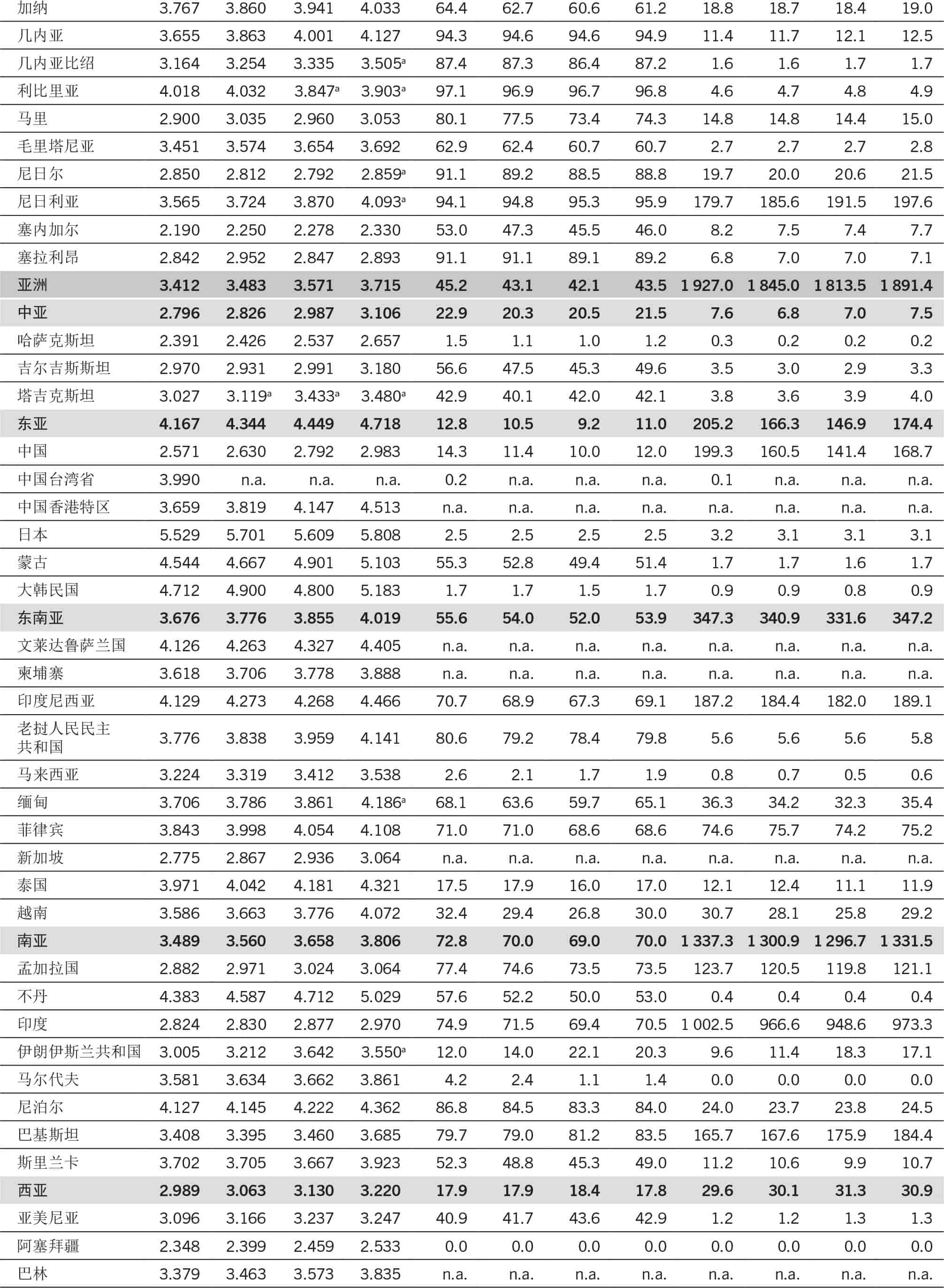 资料来源：粮农组织。