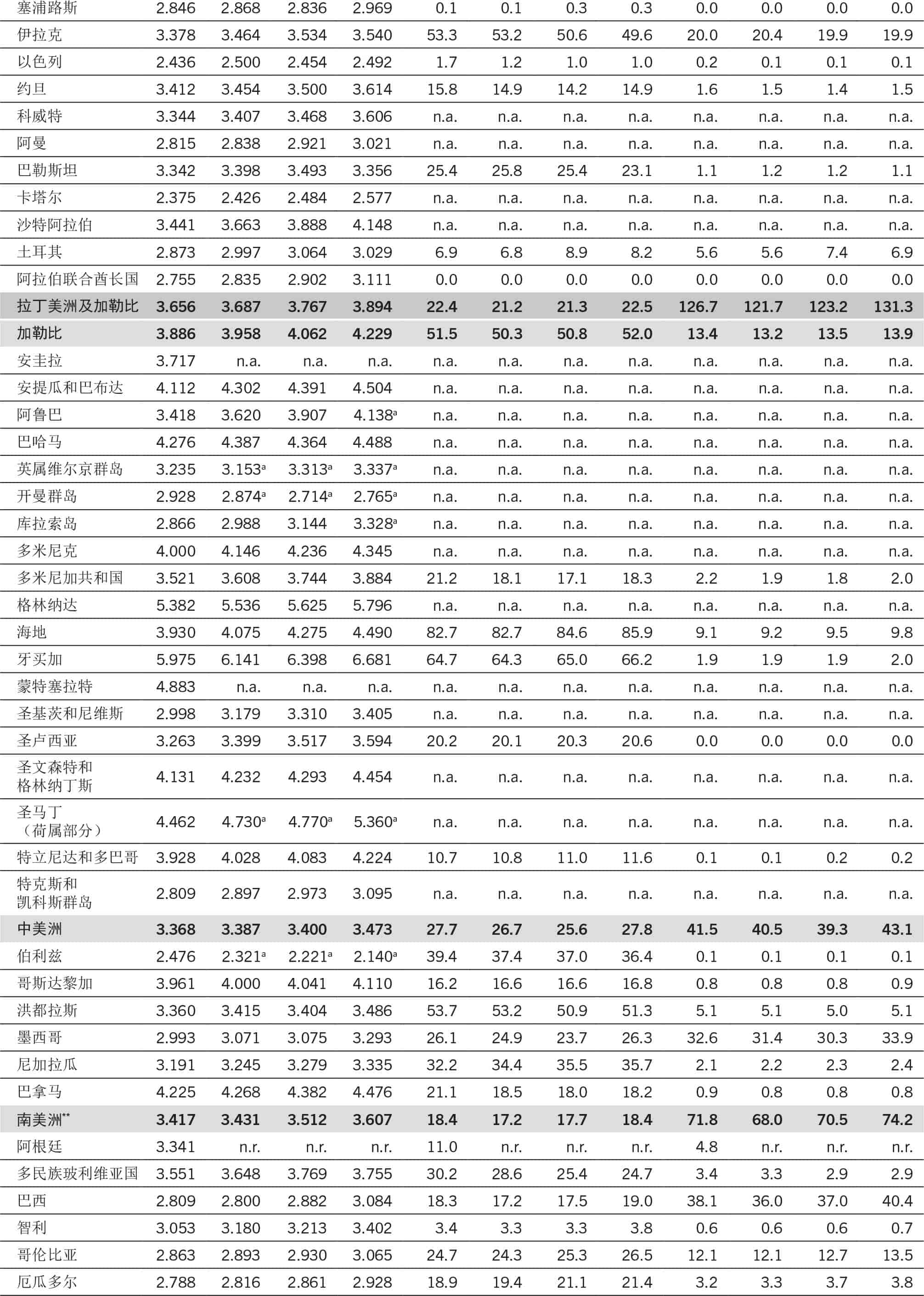 资料来源：粮农组织。