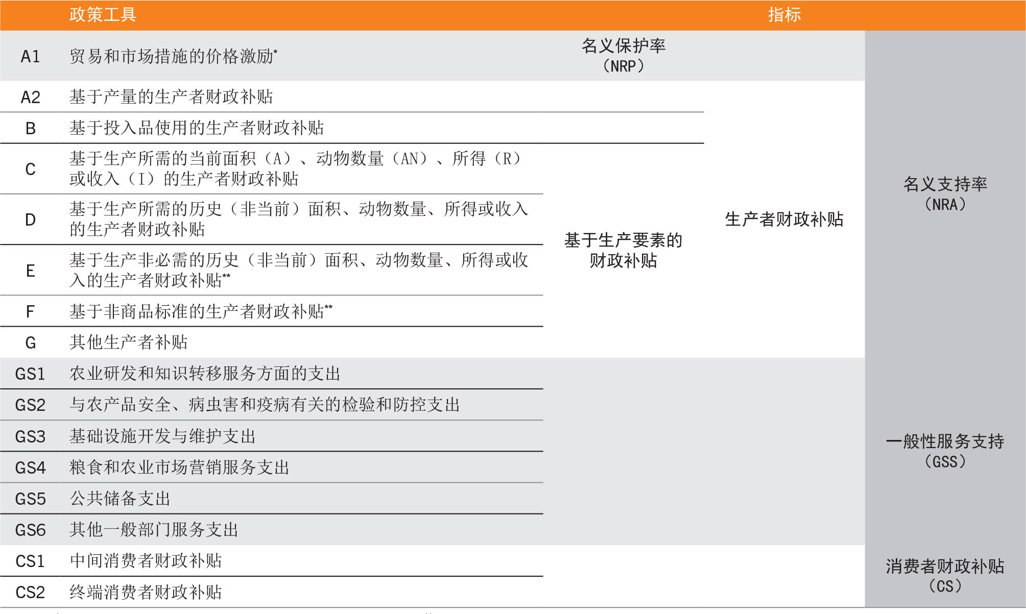 资料来源：粮农组织，改编自经合组织。2016。《经合组织生产者支持估值和相关农业支持指标 — 概念、计算、解释和使用（生产者支持估值手册）》。巴黎。