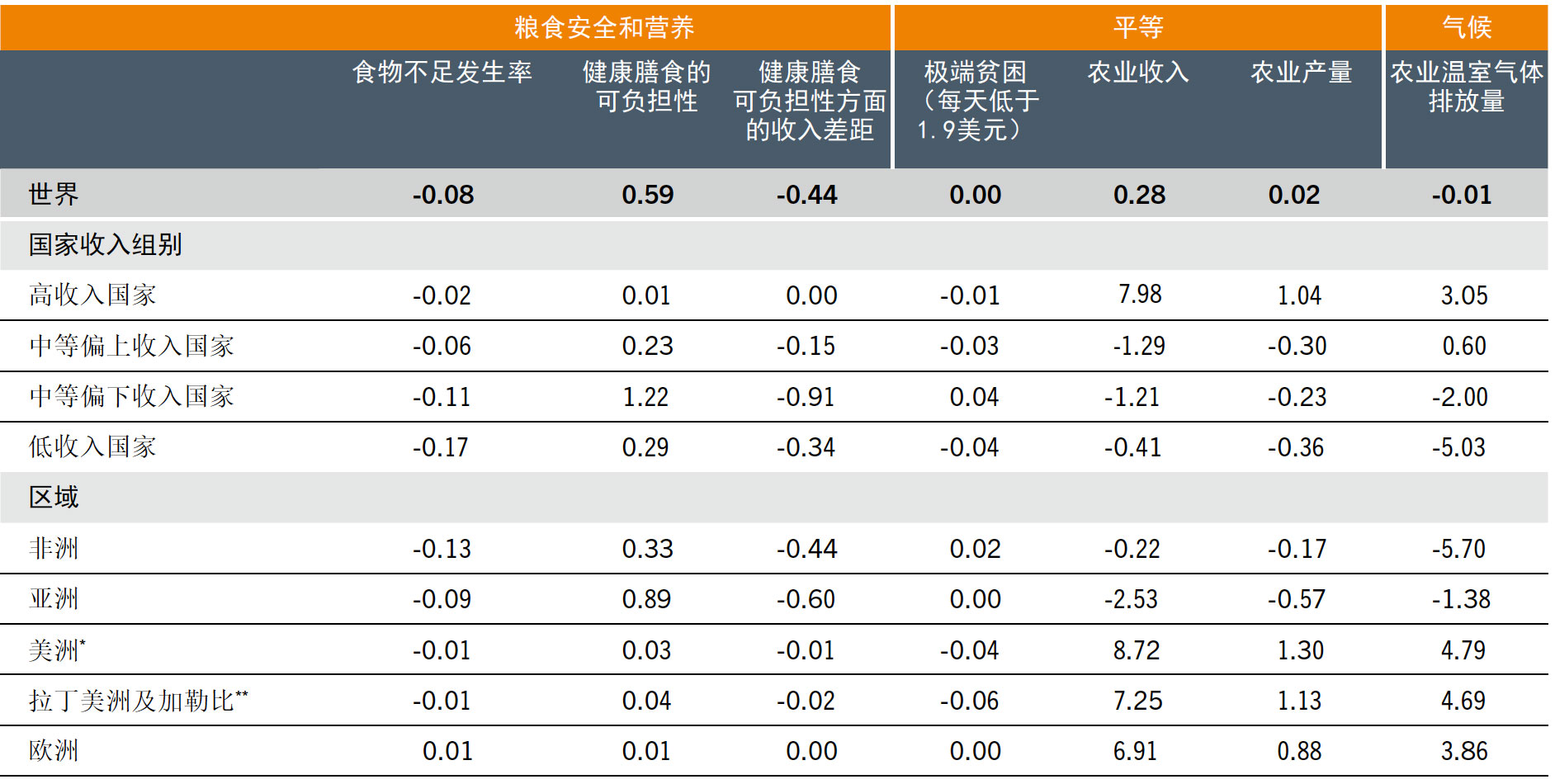 资料来源：Glauber，J.和Laborde，D.。即将出版。“调整粮食和农业政策，以可持续、包容的方式提供可负担的健康膳食：存在哪些问题？”，《2022年世界粮食安全和营养状况》背景文件。粮农组织农业发展经济学工作文件第22-05号。罗马，粮农组织。