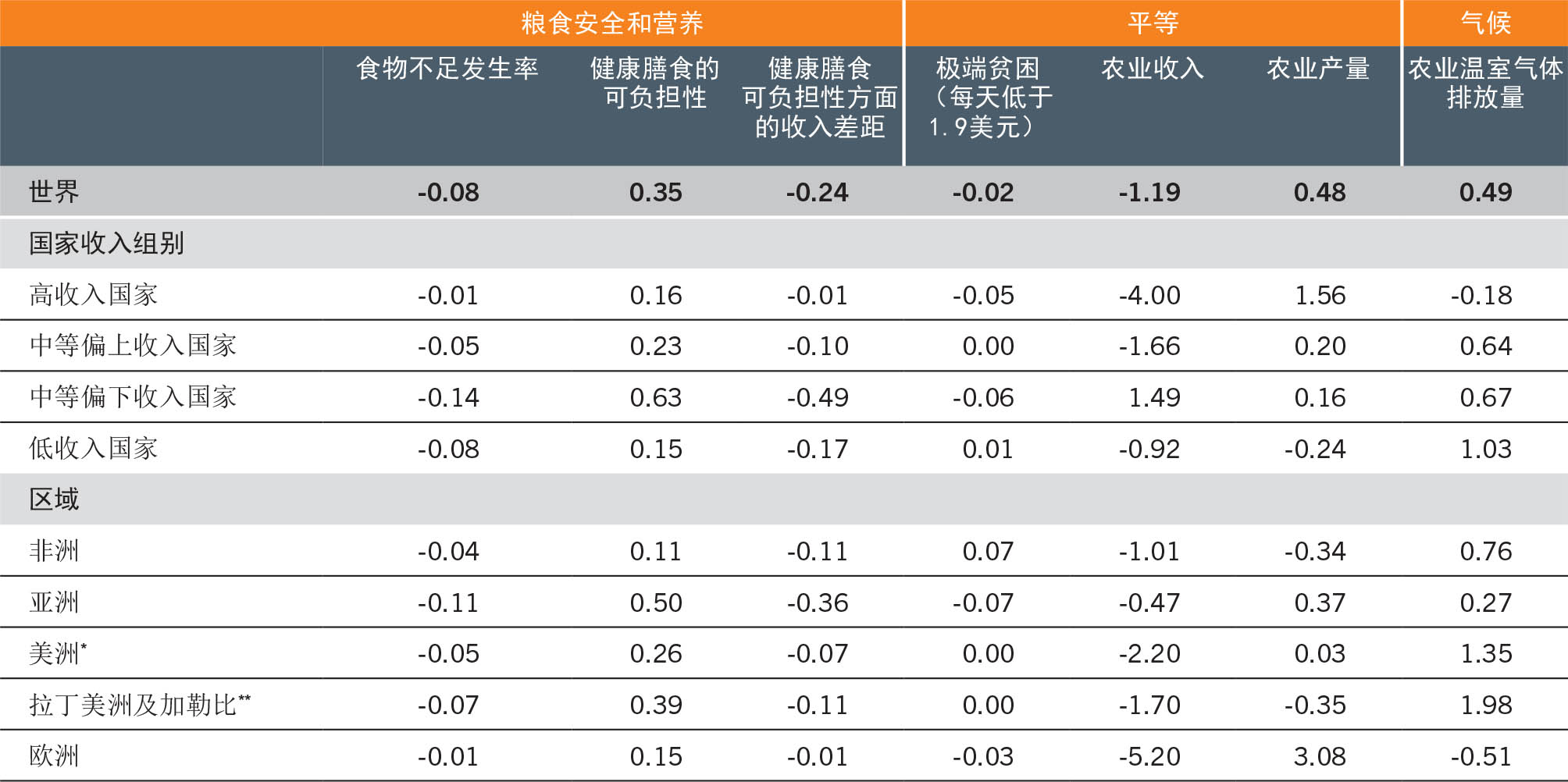 资料来源：Glauber，J.和Laborde，D.。即将出版。“调整粮食和农业政策，以可持续、包容的方式提供可负担的健康膳食：存在哪些问题？”，《2022年世界粮食安全和营养状况》背景文件。粮农组织农业发展经济学工作文件第22-05号。罗马，粮农组织。