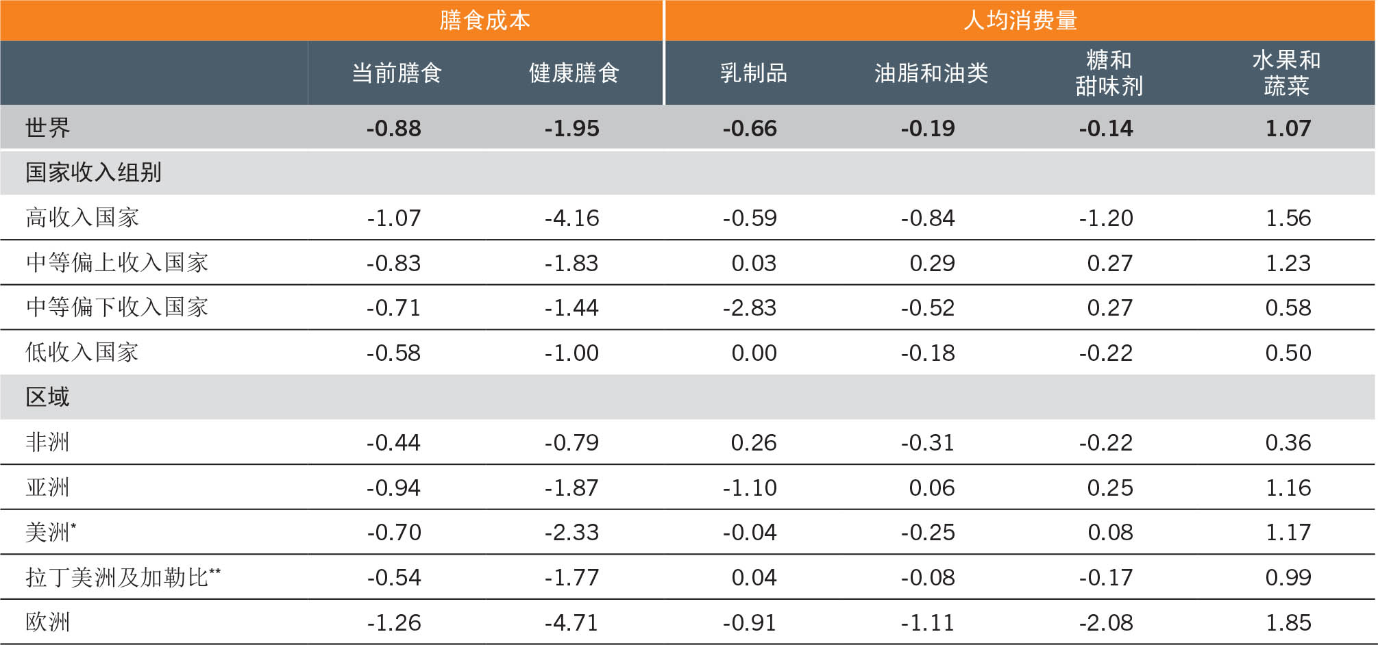 资料来源：Glauber，J.和Laborde，D.。即将出版。“调整粮食和农业政策，以可持续、包容的方式提供可负担的健康膳食：存在哪些问题？”，《2022年世界粮食安全和营养状况》背景文件。粮农组织农业发展经济学工作文件第22-05号。罗马，粮农组织。