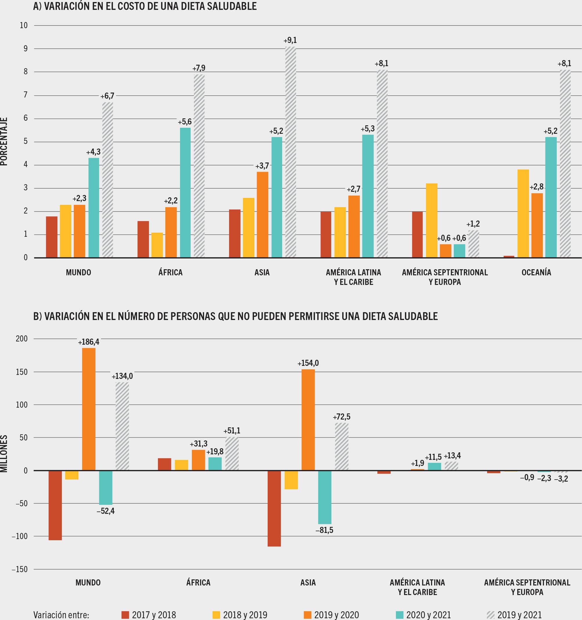 FUENTE: FAO. 2023. FAOSTAT: Costo y asequibilidad de una dieta saludable (CoAHD). En: FAO. [Consultado el 12 de julio de 2023]. www.fao.org/faostat/es/#data/CAHD