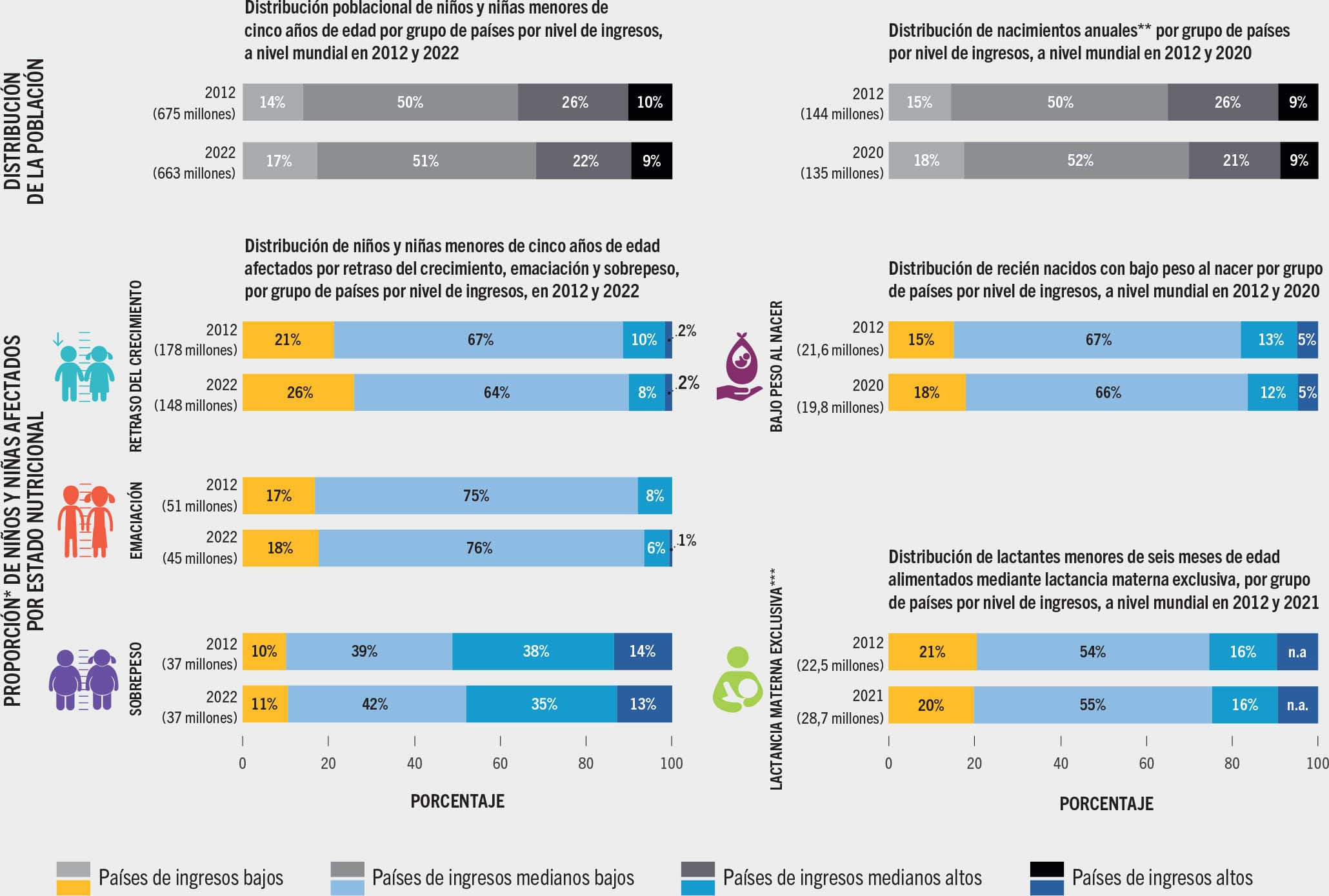 FUENTES: Los datos correspondientes al retraso del crecimiento, la emaciación y el sobrepeso se basan en: Banco Mundial, OMS y UNICEF. 2023. UNICEF-WHO-World Bank: Joint child malnutrition estimates – Levels and trends (2023 edition). [Consultado el 24 de abril de 2023]. https://data.unicef.org/resources/jme-report-2023, www.who.int/teams/nutrition-and-food-safety/monitoring-nutritional-status-and-food-safety-and-events/joint-child-malnutrition-estimates, https://datatopics.worldbank.org/child-malnutrition; los datos sobre lactancia materna exclusiva se basan en: UNICEF. 2022. Infant and young child feeding. En: UNICEF. [Consultado el 6 de abril de 2023]. https://data.unicef.org/topic/nutrition/infant-and-young-child-feeding; los datos sobre el bajo peso al nacer se basan en: OMS y UNICEF. 2023. Low birthweight joint estimates 2023 edition. [Consultado el 12 de julio de 2023]. https://data.unicef.org/topic/nutrition/low-birthweight; www.who.int/teams/nutrition-and-food-safety/monitoring-nutritional-status-and-food-safety-and-events/joint-low-birthweight-estimates. Los datos poblacionales se basan en datos de la División de Población de las Naciones Unidas. 2022. World Population Prospects 2022. [Consultado el 27 de abril de 2023]. https://population.un.org/wpp