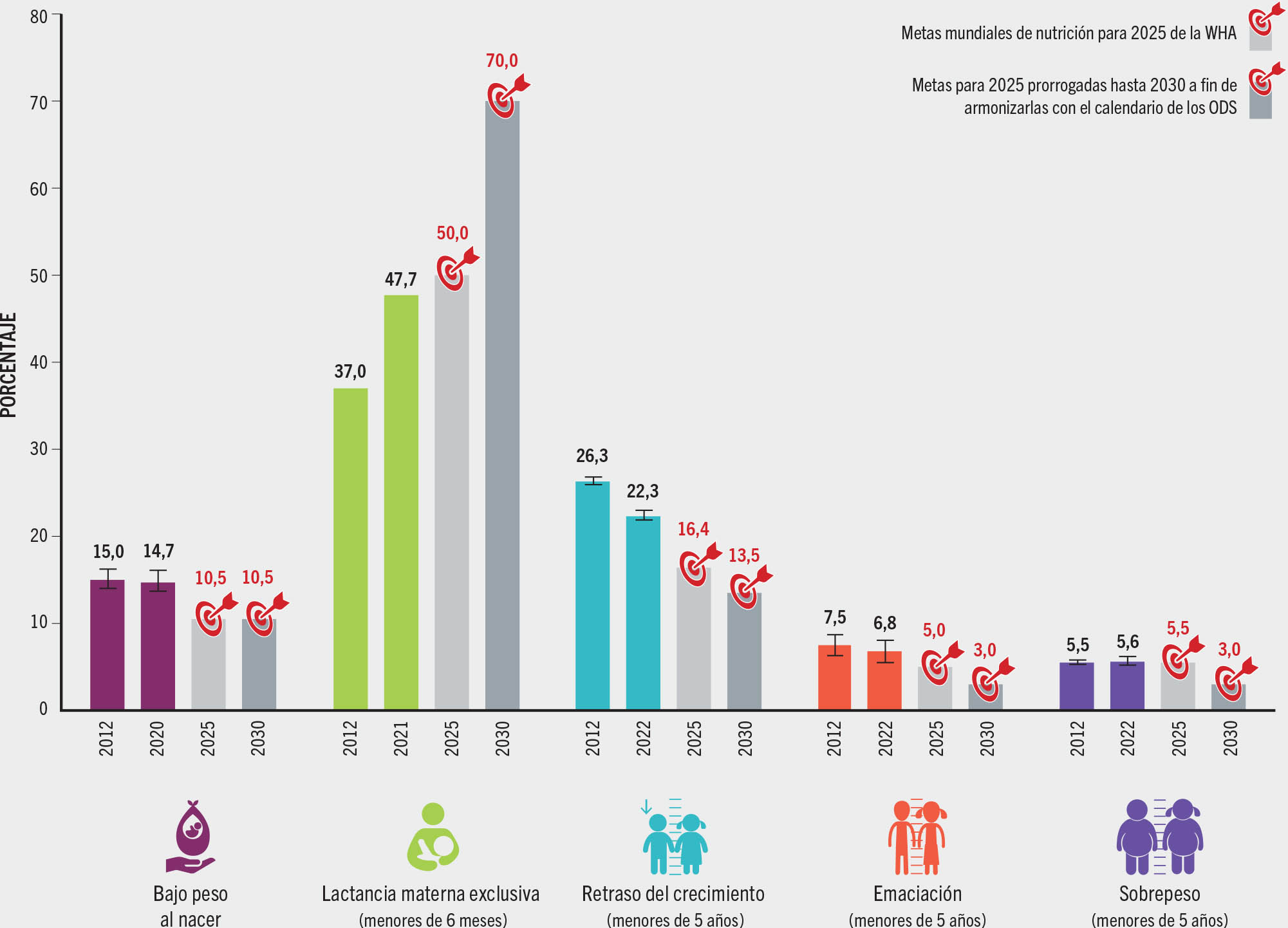 FUENTES: Los datos correspondientes al retraso del crecimiento, la emaciación y el sobrepeso se basan en: Banco Mundial, OMS y UNICEF. 2023. UNICEF-WHO-World Bank: Joint child malnutrition estimates - Levels and trends (2023 edition). [Consultado el 24 de abril de 2023]. https://data.unicef.org/resources/jme-report-2023, www.who.int/teams/nutrition-and-food-safety/monitoring-nutritional-status-and-food-safety-and-events/joint-child-malnutrition-estimates, https://datatopics.worldbank.org/child-malnutrition; los datos sobre lactancia materna exclusiva se basan en: UNICEF. 2022. Infant and young child feeding. En: UNICEF. [Consultado el 6 de abril de 2023]. https://data.unicef.org/topic/nutrition/infant-and-young-child-feeding; los datos sobre el bajo peso al nacer se basan en: UNICEF y OMS. 2023. UNICEF-WHO joint low birthweight estimates, 2023 edition. [Consultado el 30 de junio de 2023]. https://uni.cf/LBW2023. Las metas se han obtenido de: UNICEF y OMS. 2017. Methodology for monitoring progress towards the global nutrition targets for 2025 – technical report. Nueva York (EE. UU.) y Ginebra (Suiza). https://data.unicef.org/resources/methodology-for-monitoring-progress-towards-the-global-nutrition-targets-for-2025; y UNICEF y OMS. 2019. The extension of the 2025 Maternal, Infant and Young Child nutrition targets to 2030. Nueva York (EE. UU.) y Ginebra (Suiza). https://data.unicef.org/resources/who-unicef-discussion-paper-nutrition-targets