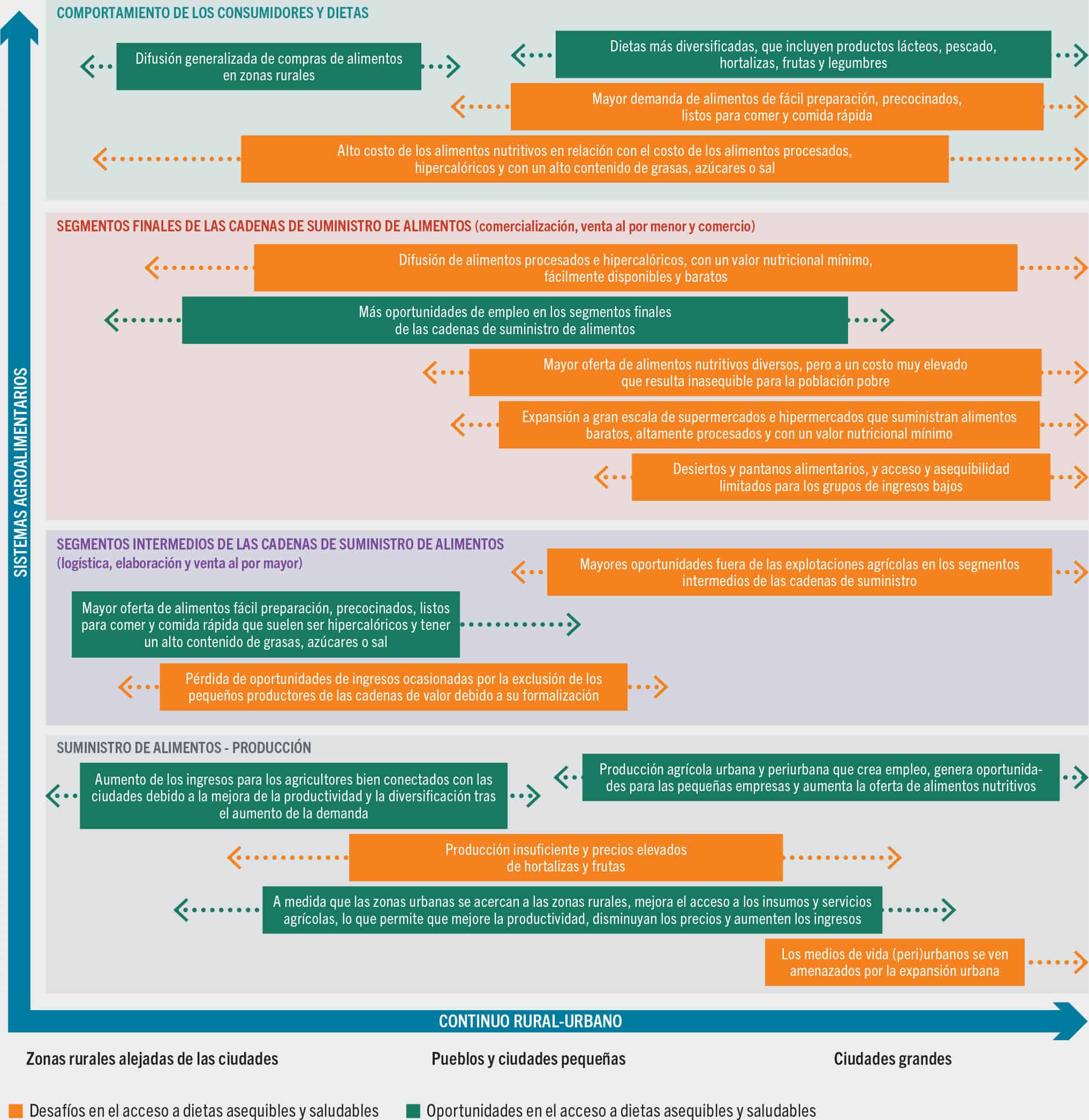 FUENTE: De Bruin, S. y Holleman, C. 2023. Urbanization is transforming agrifood systems across the rural–urban continuum creating challenges and opportunities to access affordable healthy diets. Documento de trabajo para El estado de la seguridad alimentaria y la nutrición en el mundo 2023. Economía del desarrollo agrícola de la FAO. Estudio técnico N.o 23-08. Roma, FAO.