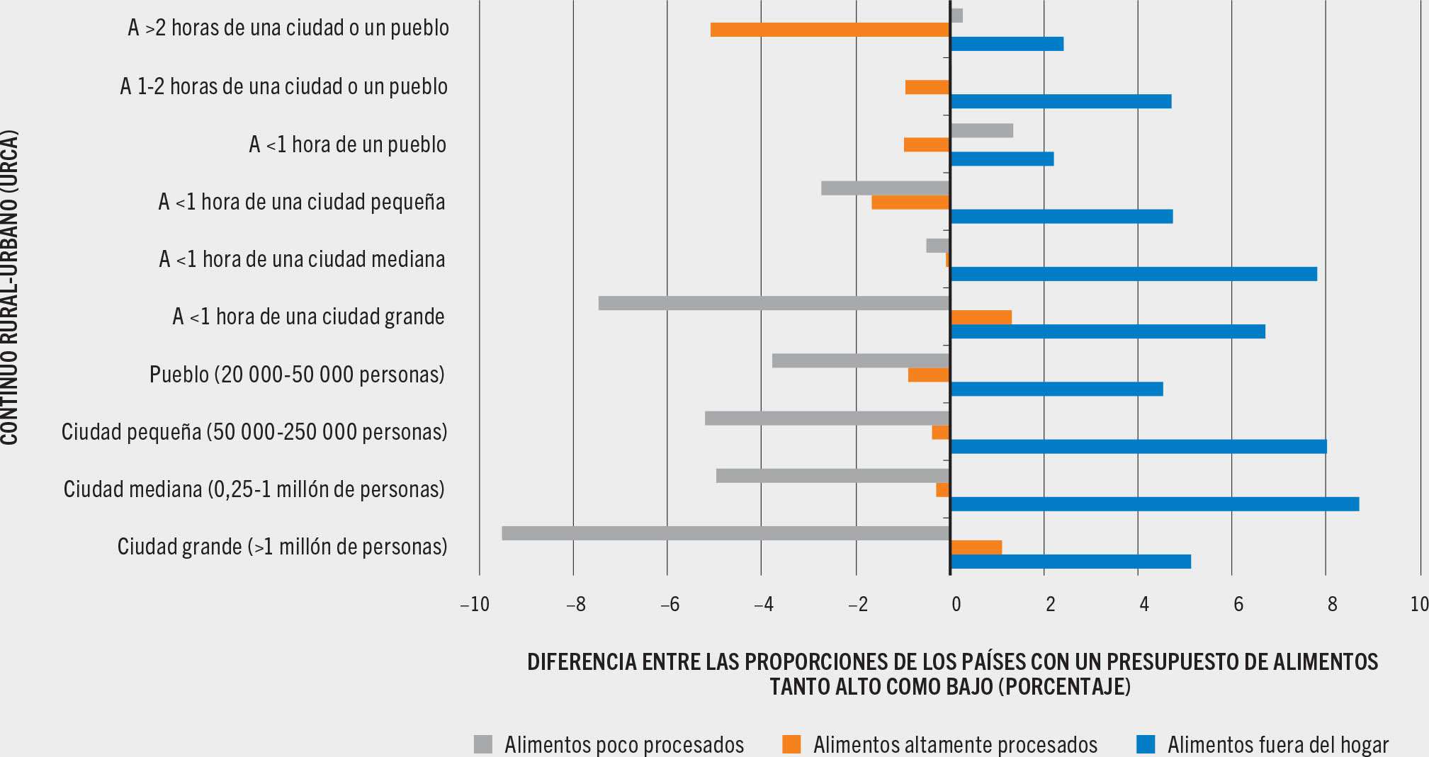 FUENTE: Dolislager, M.J., Holleman, C., Liverpool-Tasie, L.S.O. y Reardon, T. 2023. Analysis of food demand and supply across the rural–urban continuum in selected countries in Africa. Documento de trabajo para El estado de la seguridad alimentaria y la nutrición en el mundo 2023. Economía del desarrollo agrícola de la FAO. Estudio técnico N.o 23-09. Roma, FAO.