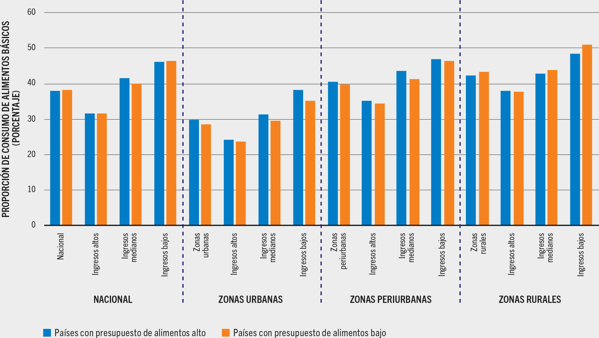 FUENTE: Dolislager, M.J., Holleman, C., Liverpool-Tasie, L.S.O. y Reardon, T. 2023. Analysis of food demand and supply across the rural–urban continuum in selected countries in Africa. Documento de trabajo para El estado de la seguridad alimentaria y la nutrición en el mundo 2023. Economía del desarrollo agrícola de la FAO. Estudio técnico N.o 23-09. Roma, FAO.