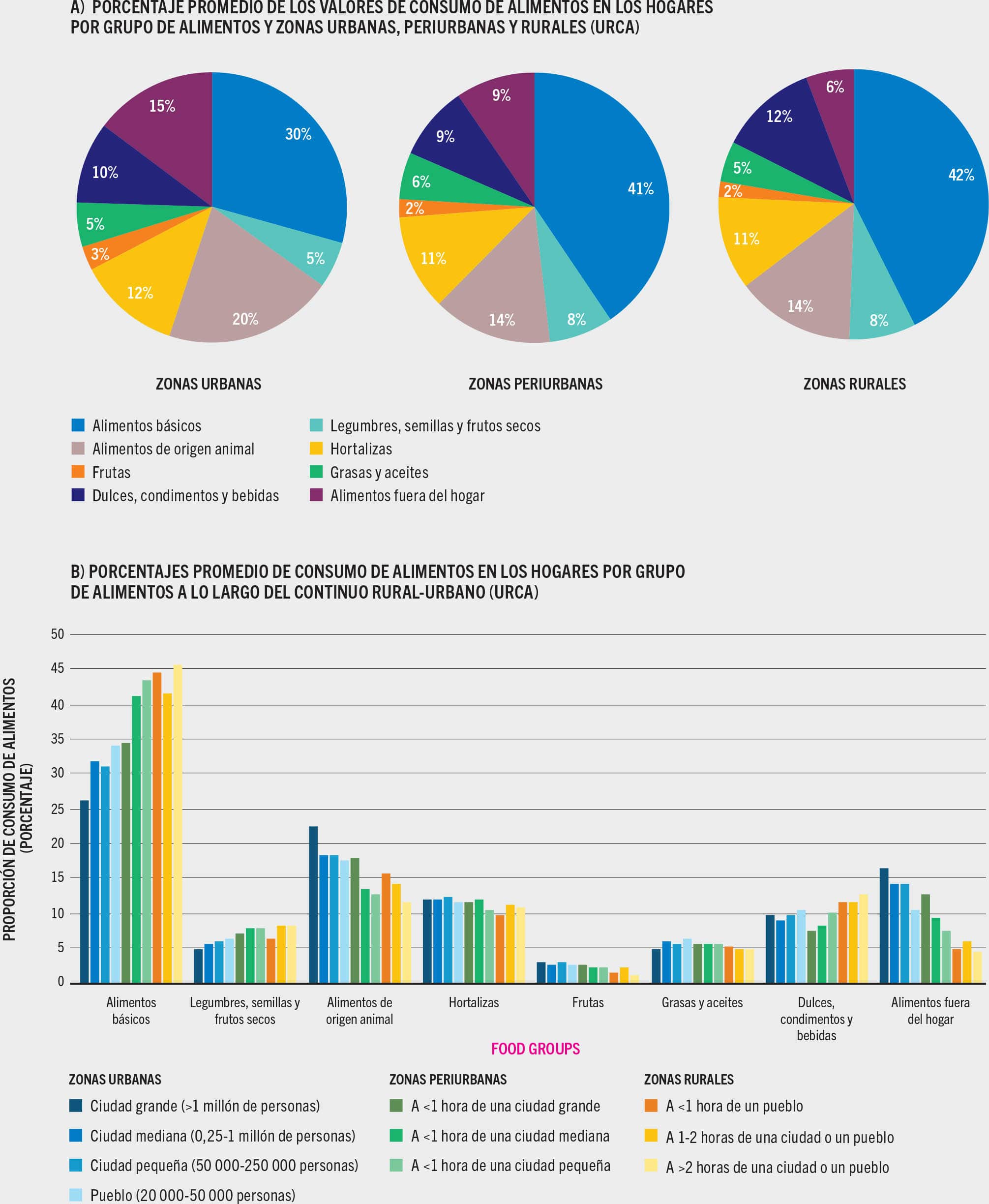 FUENTE: Dolislager, M.J., Holleman, C., Liverpool-Tasie, L.S.O. y Reardon, T. 2023. Analysis of food demand and supply across the rural–urban continuum in selected countries in Africa. Documento de trabajo para El estado de la seguridad alimentaria y la nutrición en el mundo 2023. Economía del desarrollo agrícola de la FAO. Estudio técnico N.o 23-09. Roma, FAO.