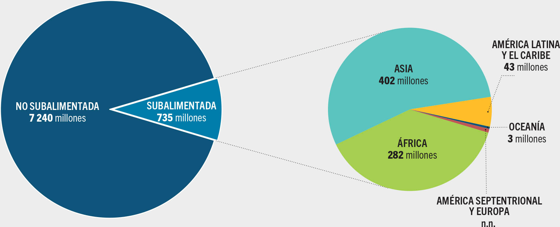 FUENTE: FAO. 2023. FAOSTAT: Conjunto de indicadores de la seguridad alimentaria. En: FAO. [Consultado el 12 de julio de 2023]. www.fao.org/faostat/es/#data/FS