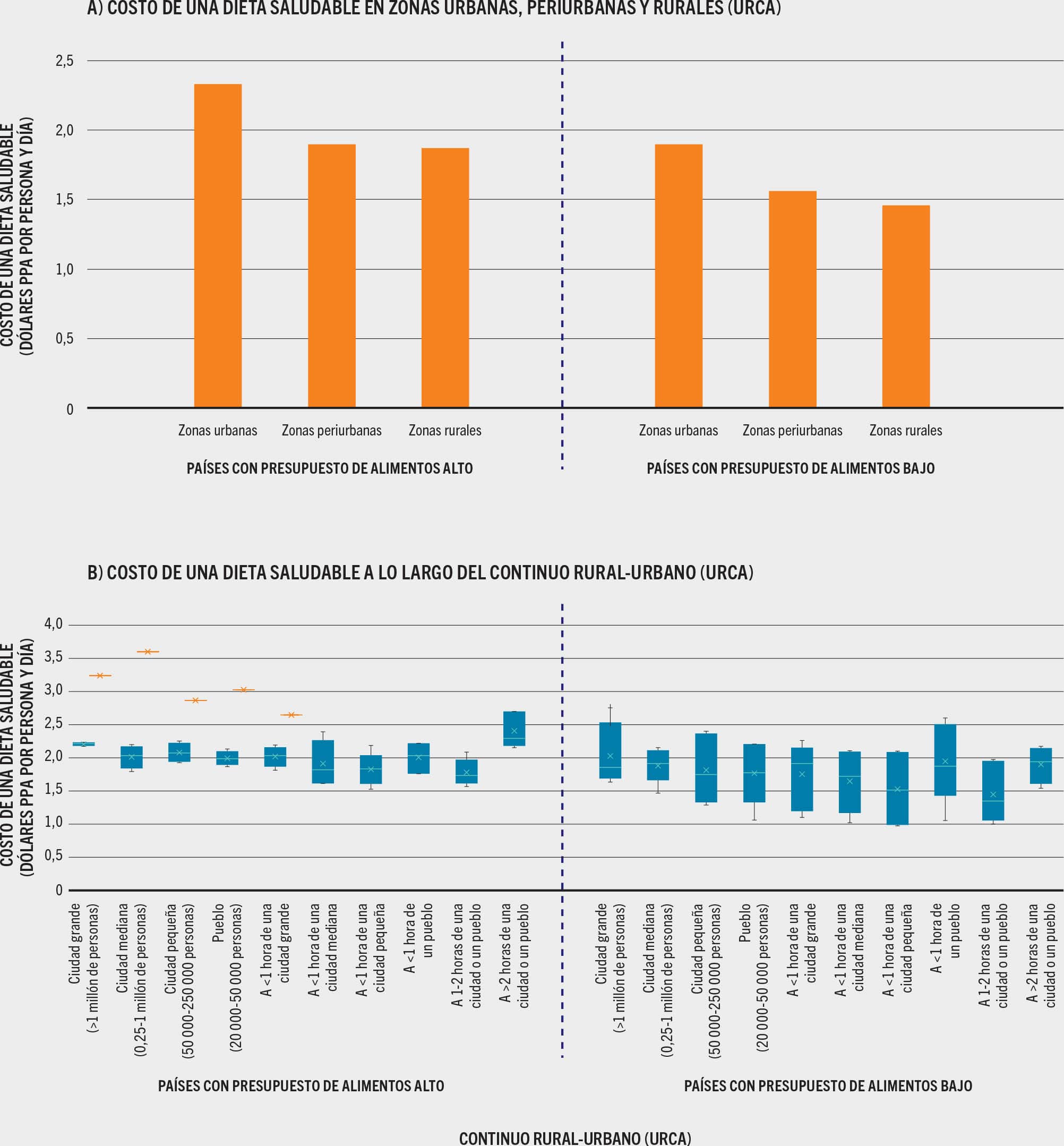 FUENTE: Holleman, C. y Latino, L. 2023. Variations in the subnational cost and affordability of a healthy diet for selected countries in Africa. Documento de trabajo para El estado de la seguridad alimentaria y la nutrición en el mundo 2023. Economía del Desarrollo Agrícola de la FAO. Estudio Técnico N.o 23-10. Roma, FAO.