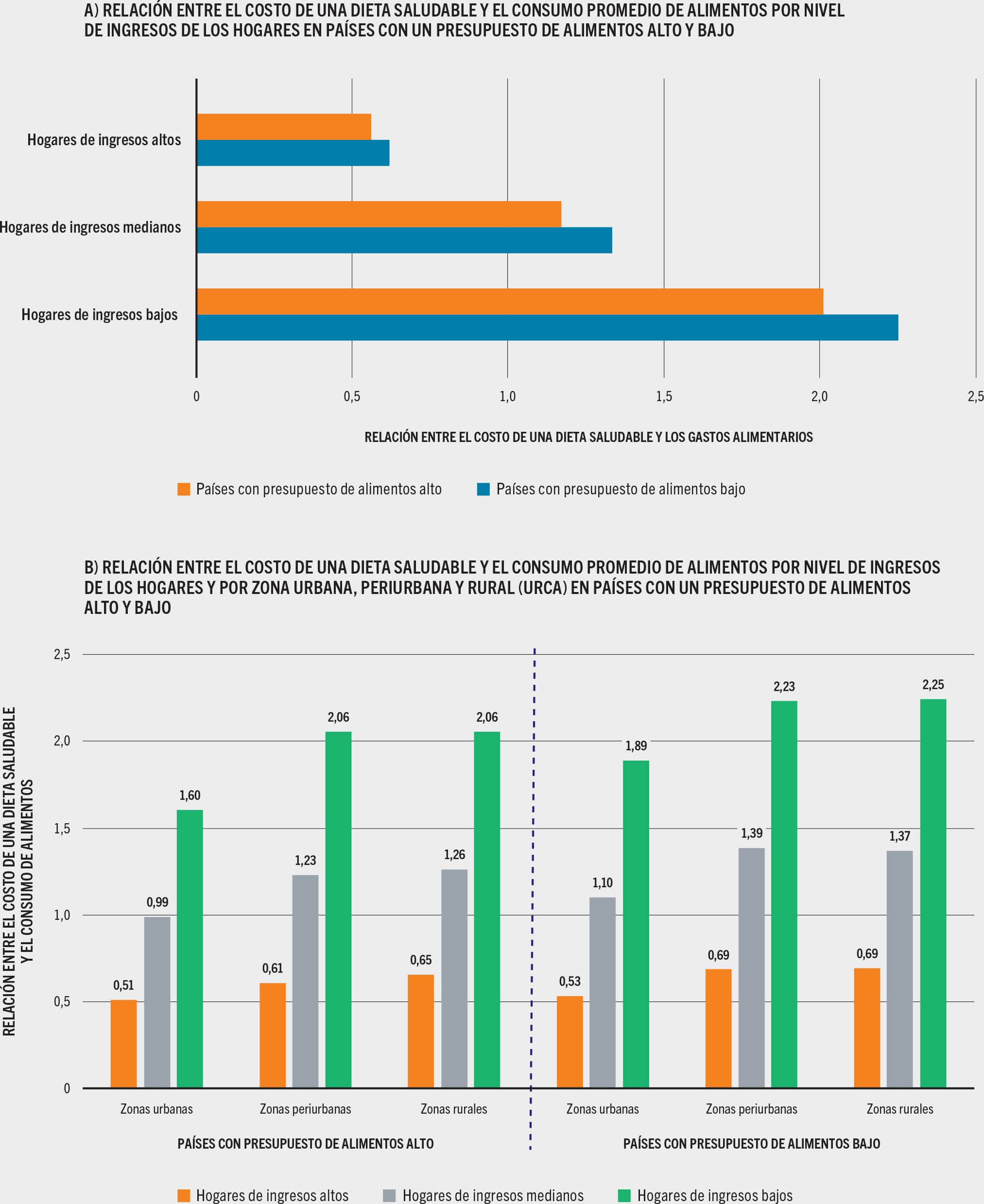 FUENTE: Holleman, C. y Latino, L. 2023. Variations in the subnational cost and affordability of a healthy diet for selected countries in Africa. Documento de trabajo para El estado de la seguridad alimentaria y la nutrición en el mundo 2023. Economía del Desarrollo Agrícola de la FAO. Estudio Técnico N.o 23-10. Roma, FAO.