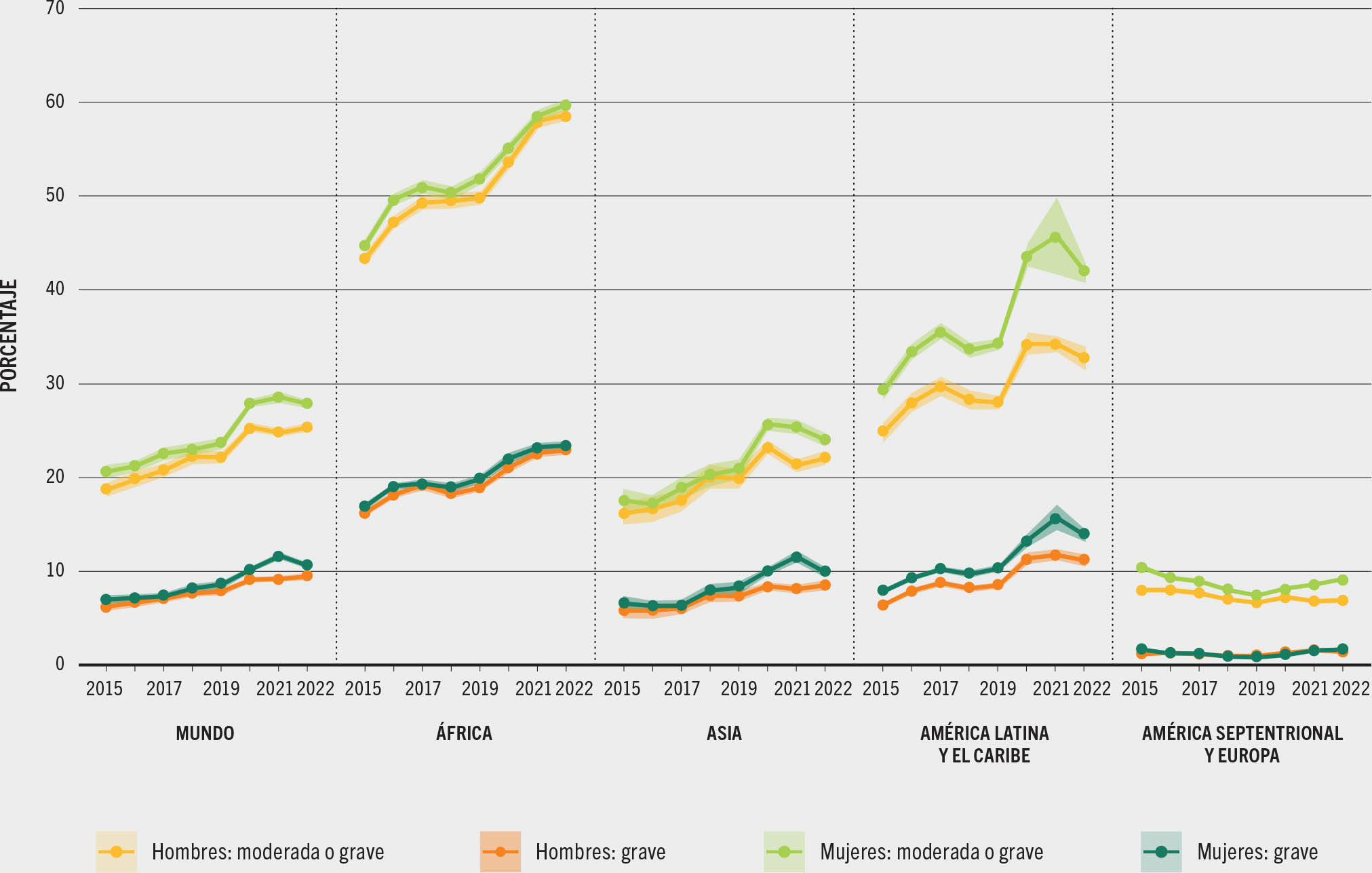 FUENTE: FAO. 2023. FAOSTAT: Conjunto de indicadores de la seguridad alimentaria. En: FAO. [Consultado el 12 de julio de 2023]. www.fao.org/faostat/es/#data/FS