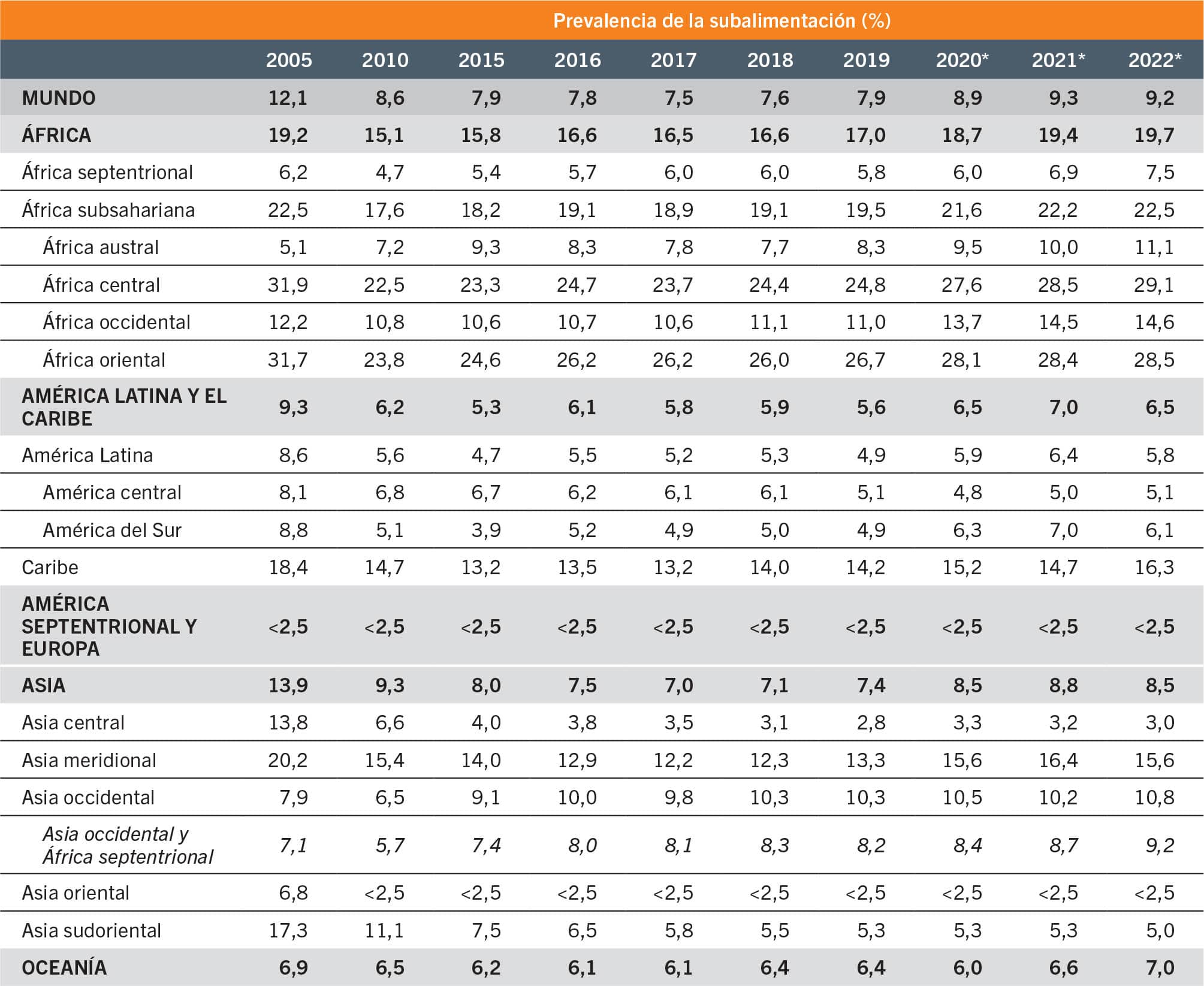 FUENTE: FAO. 2023. FAOSTAT: Conjunto de indicadores de la seguridad alimentaria. En: FAO. [Consultado el 12 de julio de 2023]. www.fao.org/faostat/es/#data/FS