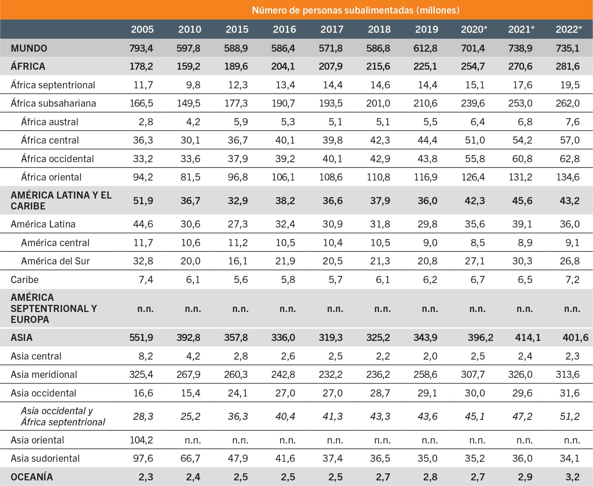 FUENTE: FAO. 2023. FAOSTAT: Conjunto de indicadores de la seguridad alimentaria. En: FAO. [Consultado el 12 de julio de 2023]. www.fao.org/faostat/es/#data/FS