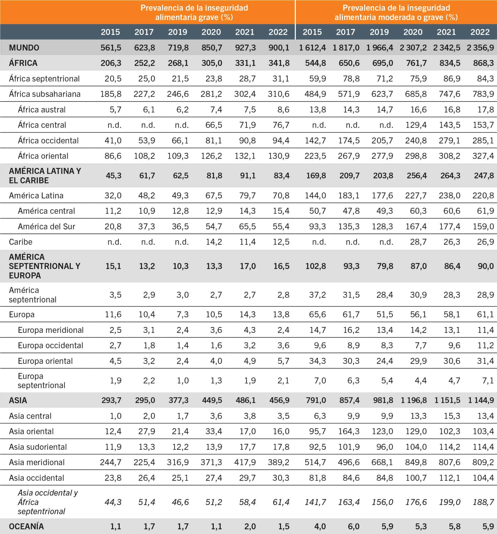 FUENTE: FAO. 2023. FAOSTAT: Conjunto de indicadores de la seguridad alimentaria. En: FAO. [Consultado el 12 de julio de 2023]. www.fao.org/faostat/es/#data/FS